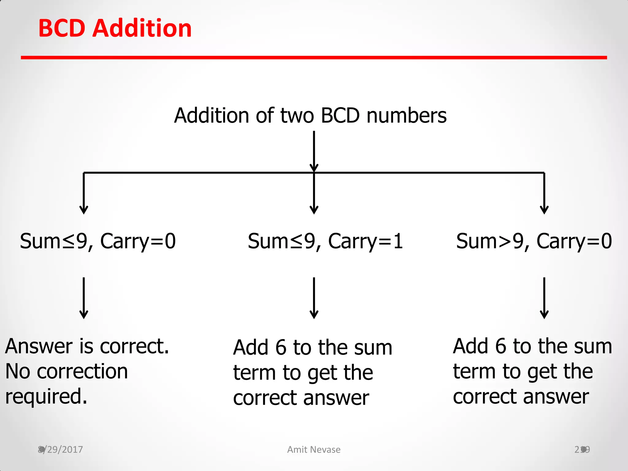 BCD Addition
8/29/2017 Amit Nevase 219
Addition of two BCD numbers
Sum≤9, Carry=0 Sum≤9, Carry=1 Sum>9, Carry=0
Answer is correct.
No correction
required.
Add 6 to the sum
term to get the
correct answer
Add 6 to the sum
term to get the
correct answer
 