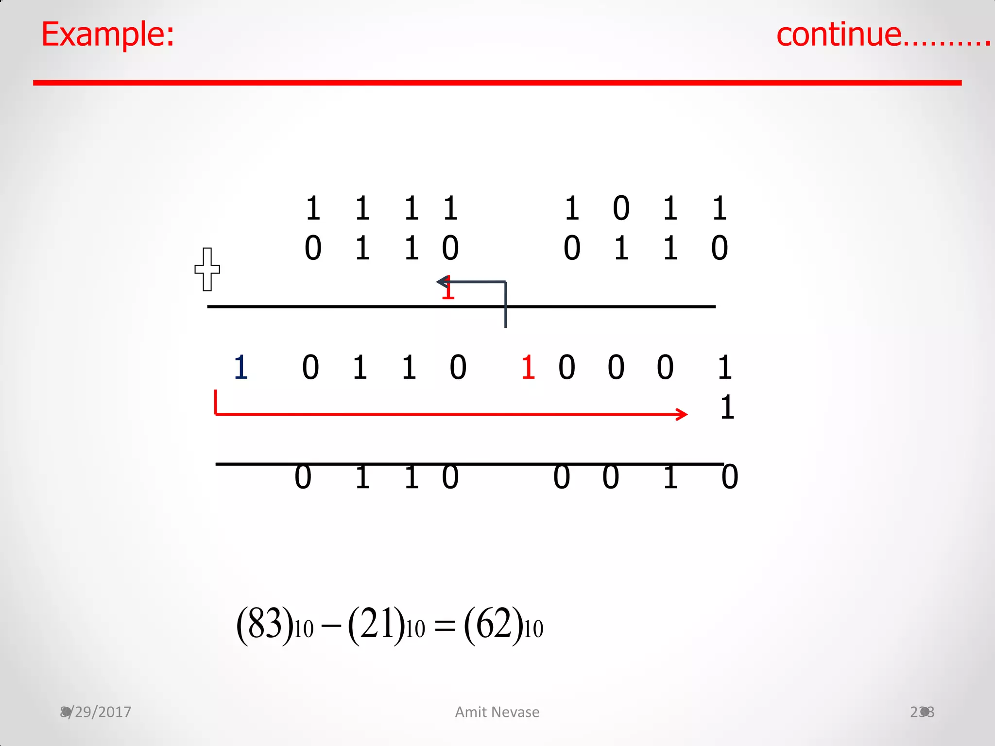 8/29/2017 Amit Nevase 233
Example: continue……….
1 1 1 1 1 0 1 1
0 1 1 0 0 1 1 0
1
1 0 1 1 0 1 0 0 0 1
1
0 1 1 0 0 0 1 0
10 10 10(83) (21) (62) 
 