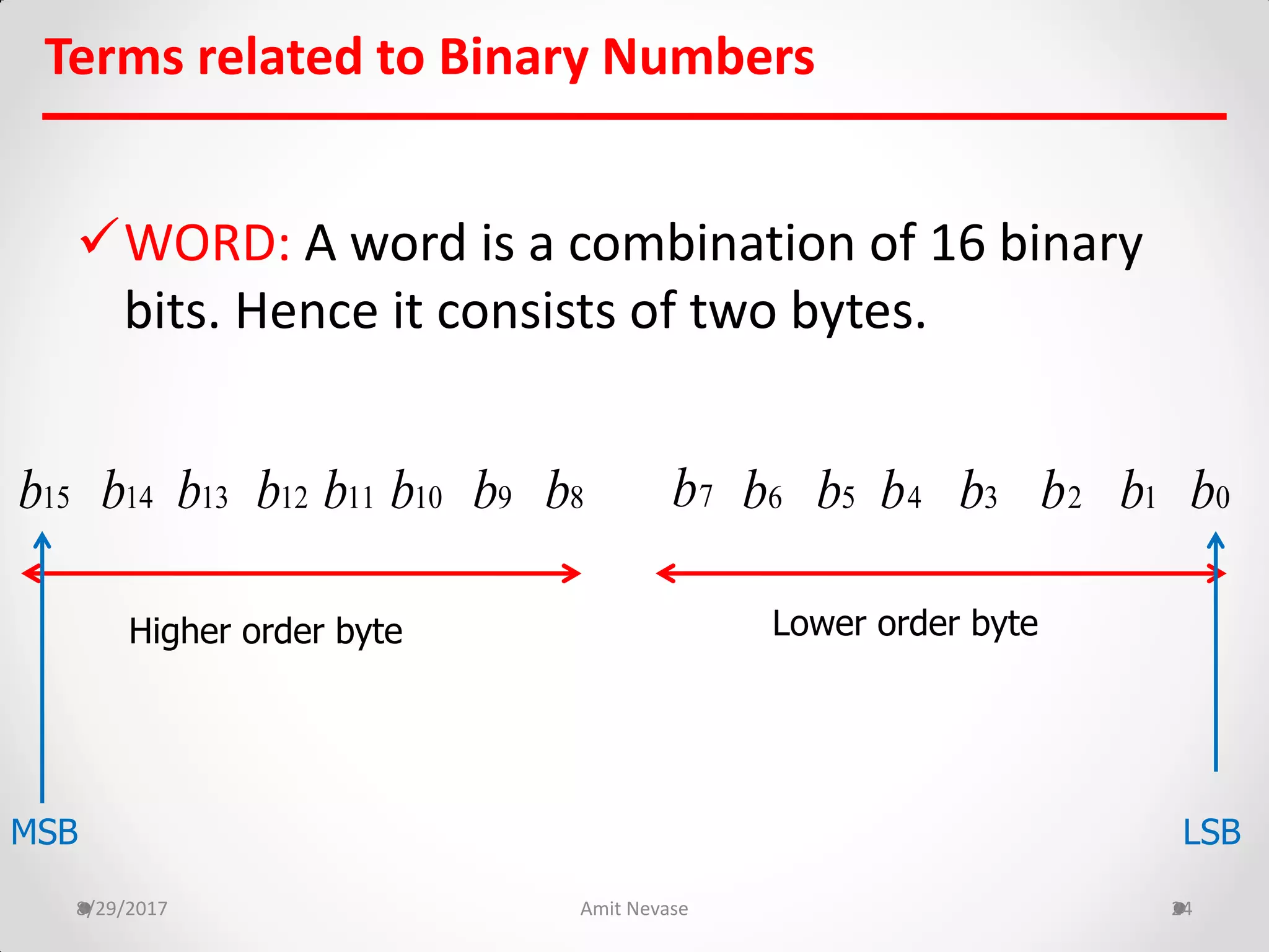 WORD: A word is a combination of 16 binary
bits. Hence it consists of two bytes.
8/29/2017 Amit Nevase 24
Terms related to Binary Numbers
MSB LSB
Higher order byte Lower order byte
0b1b2b3b6b 5b15b 14b 13b 12b 11b 10b 9b 8b 7b 4b
 