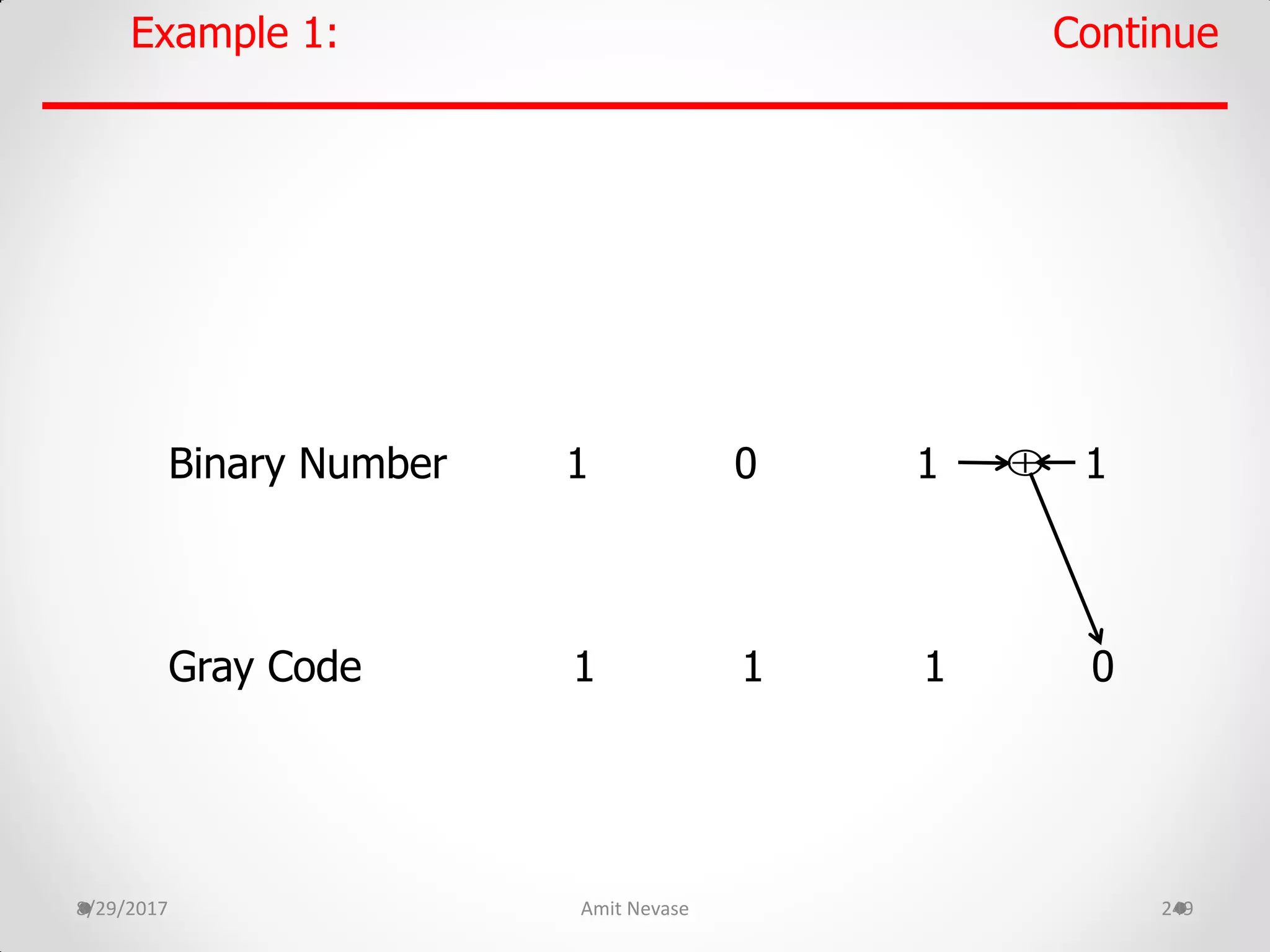 8/29/2017 Amit Nevase 249
Binary Number 1 0 1 1
Gray Code 1 1 1 0
Example 1: Continue

 