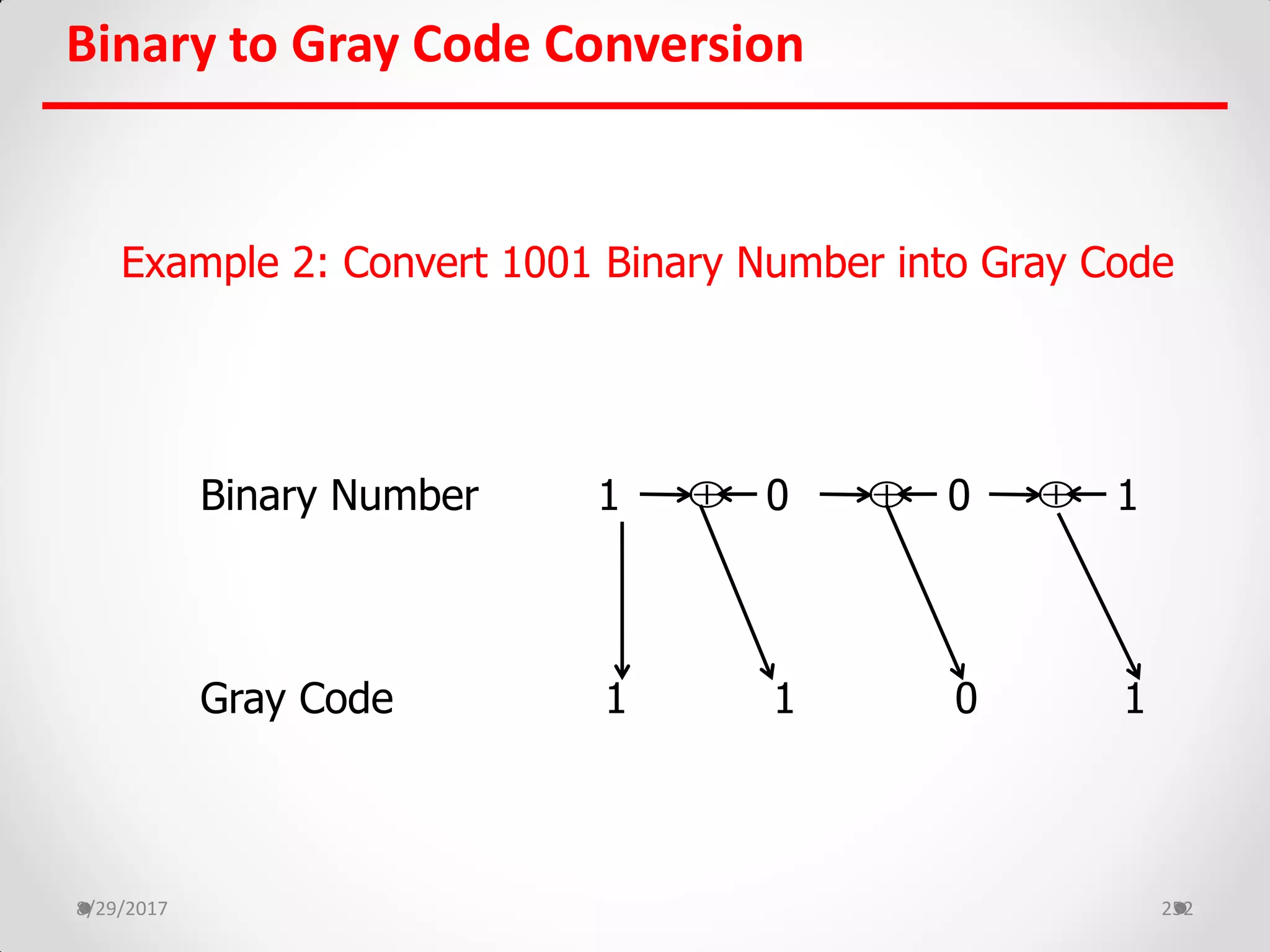 Binary to Gray Code Conversion
8/29/2017 252
Example 2: Convert 1001 Binary Number into Gray Code
Binary Number 1 0 0 1
Gray Code 1 1 0 1
  
 