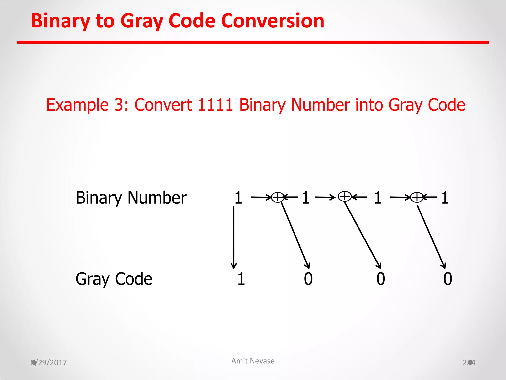 Binary to Gray Code Conversion
8/29/2017 Amit Nevase 254
Example 3: Convert 1111 Binary Number into Gray Code
Binary Number 1 1 1 1
Gray Code 1 0 0 0
  
 