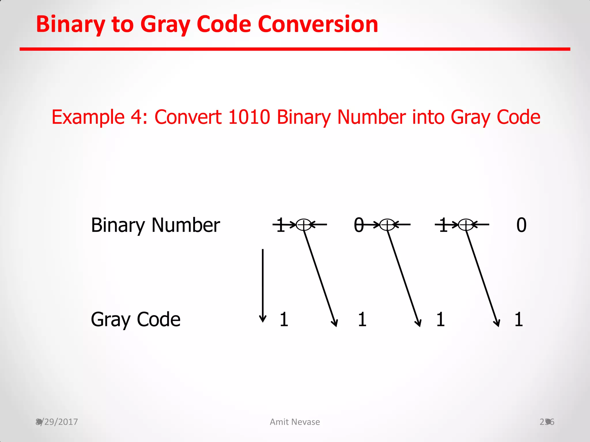 Binary to Gray Code Conversion
8/29/2017 Amit Nevase 256
Example 4: Convert 1010 Binary Number into Gray Code
Binary Number 1 0 1 0
Gray Code 1 1 1 1
  
 
