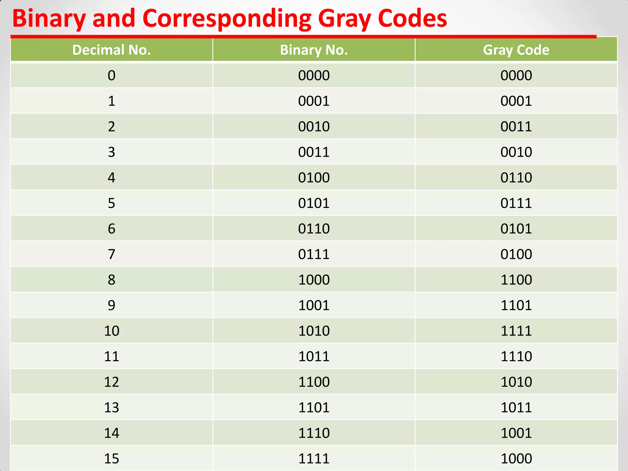 Binary and Corresponding Gray Codes
8/29/2017 Amit Nevase 257
Decimal No. Binary No. Gray Code
0 0000 0000
1 0001 0001
2 0010 0011
3 0011 0010
4 0100 0110
5 0101 0111
6 0110 0101
7 0111 0100
8 1000 1100
9 1001 1101
10 1010 1111
11 1011 1110
12 1100 1010
13 1101 1011
14 1110 1001
15 1111 1000
 