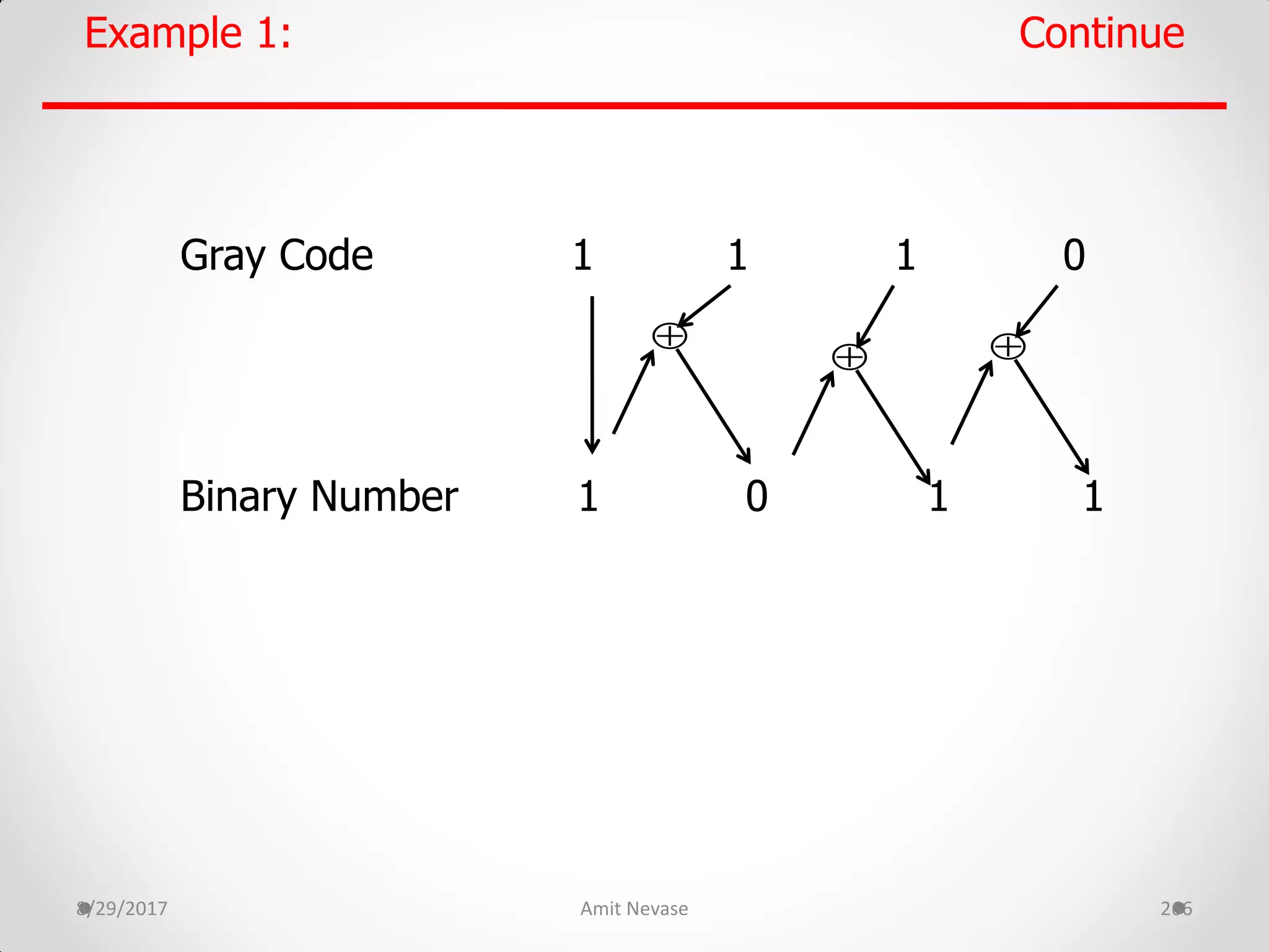 8/29/2017 Amit Nevase 266
Gray Code 1 1 1 0
Binary Number 1 0 1 1
Example 1: Continue

 
 
