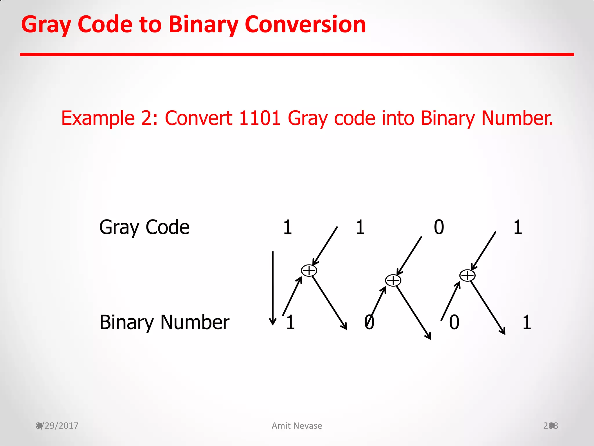 Gray Code to Binary Conversion
8/29/2017 Amit Nevase 268
Example 2: Convert 1101 Gray code into Binary Number.
Gray Code 1 1 0 1
Binary Number 1 0 0 1

 
 