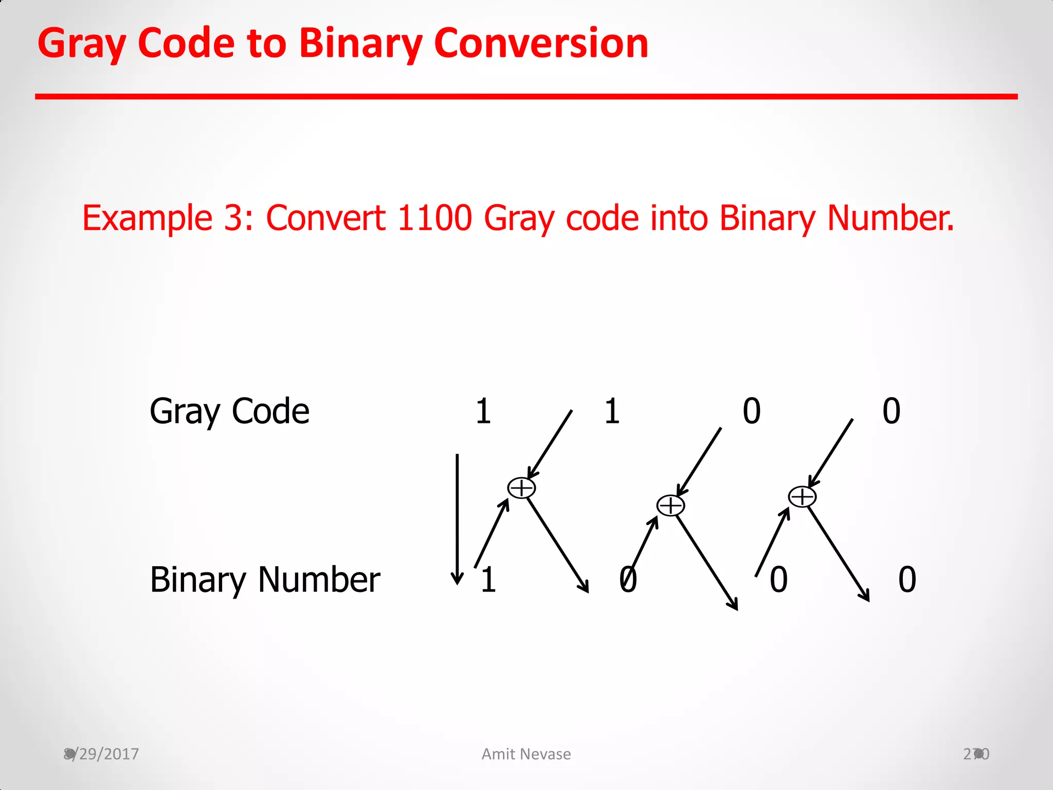 8/29/2017 Amit Nevase 270
Gray Code to Binary Conversion
Example 3: Convert 1100 Gray code into Binary Number.
Gray Code 1 1 0 0
Binary Number 1 0 0 0

 
 