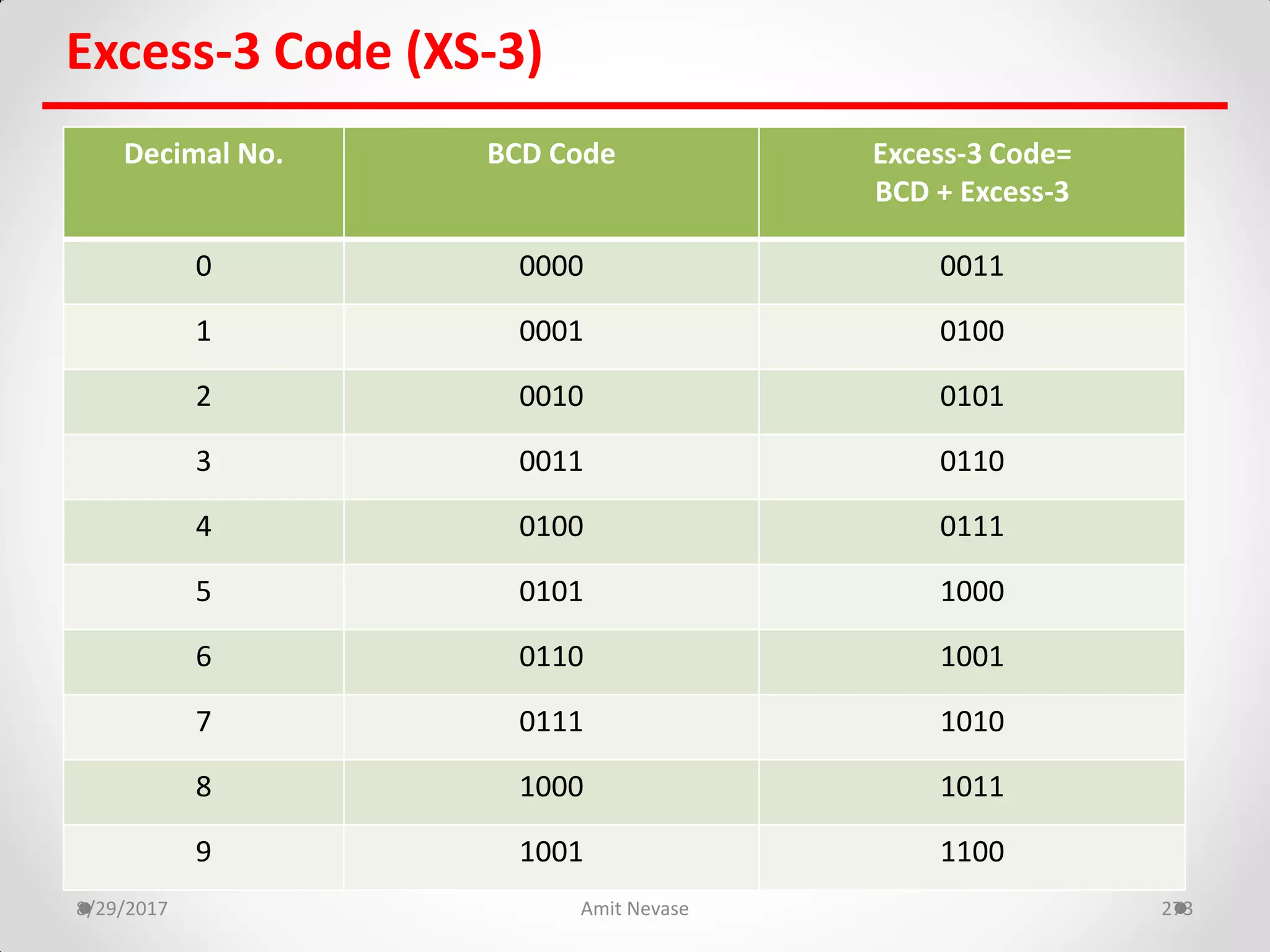 8/29/2017 Amit Nevase 273
Excess-3 Code (XS-3)
Decimal No. BCD Code Excess-3 Code=
BCD + Excess-3
0 0000 0011
1 0001 0100
2 0010 0101
3 0011 0110
4 0100 0111
5 0101 1000
6 0110 1001
7 0111 1010
8 1000 1011
9 1001 1100
 