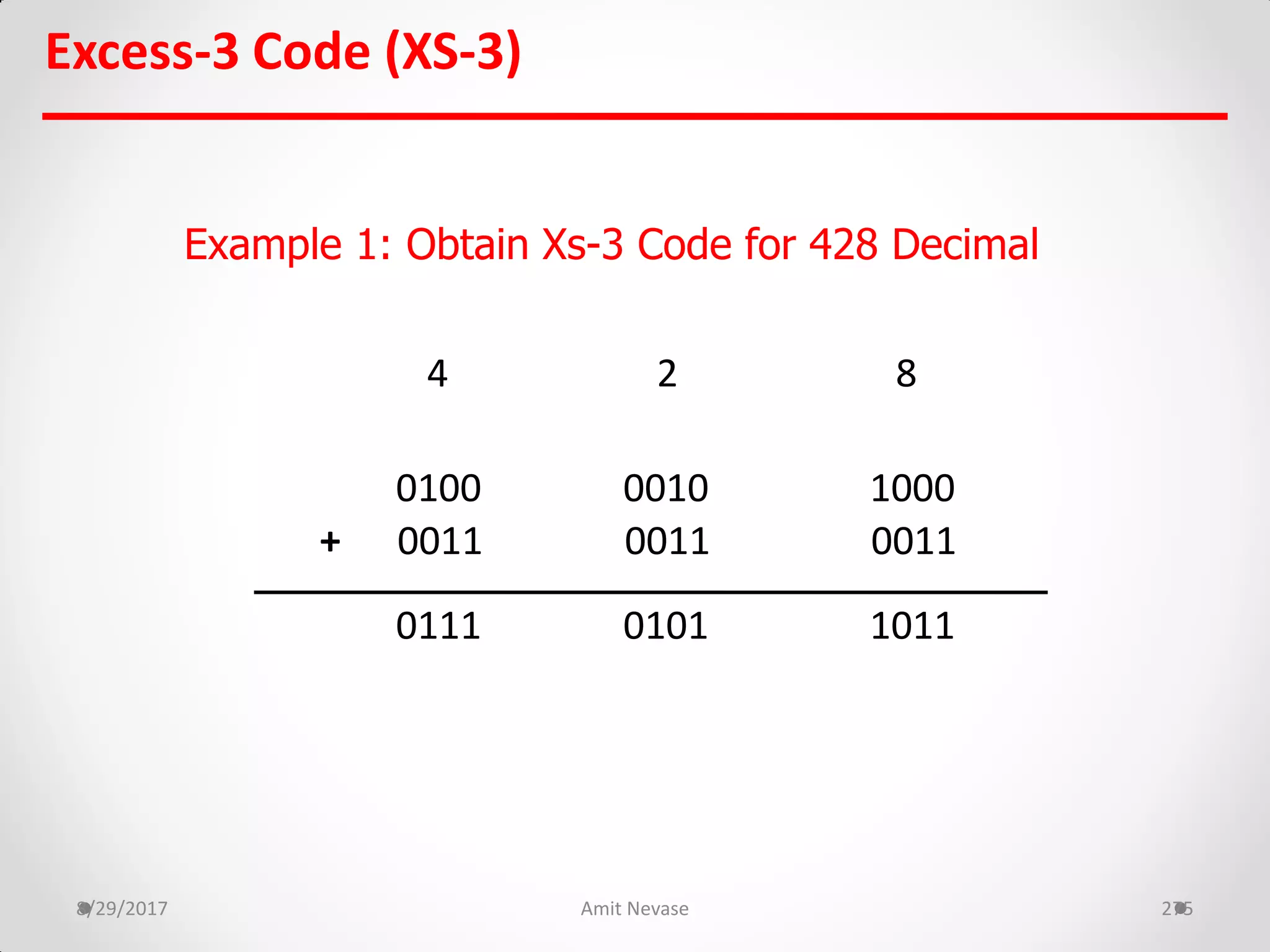 8/29/2017 Amit Nevase 275
Excess-3 Code (XS-3)
Example 1: Obtain Xs-3 Code for 428 Decimal
4 2 8
0100 0010 1000
+ 0011 0011 0011
0111 0101 1011
 