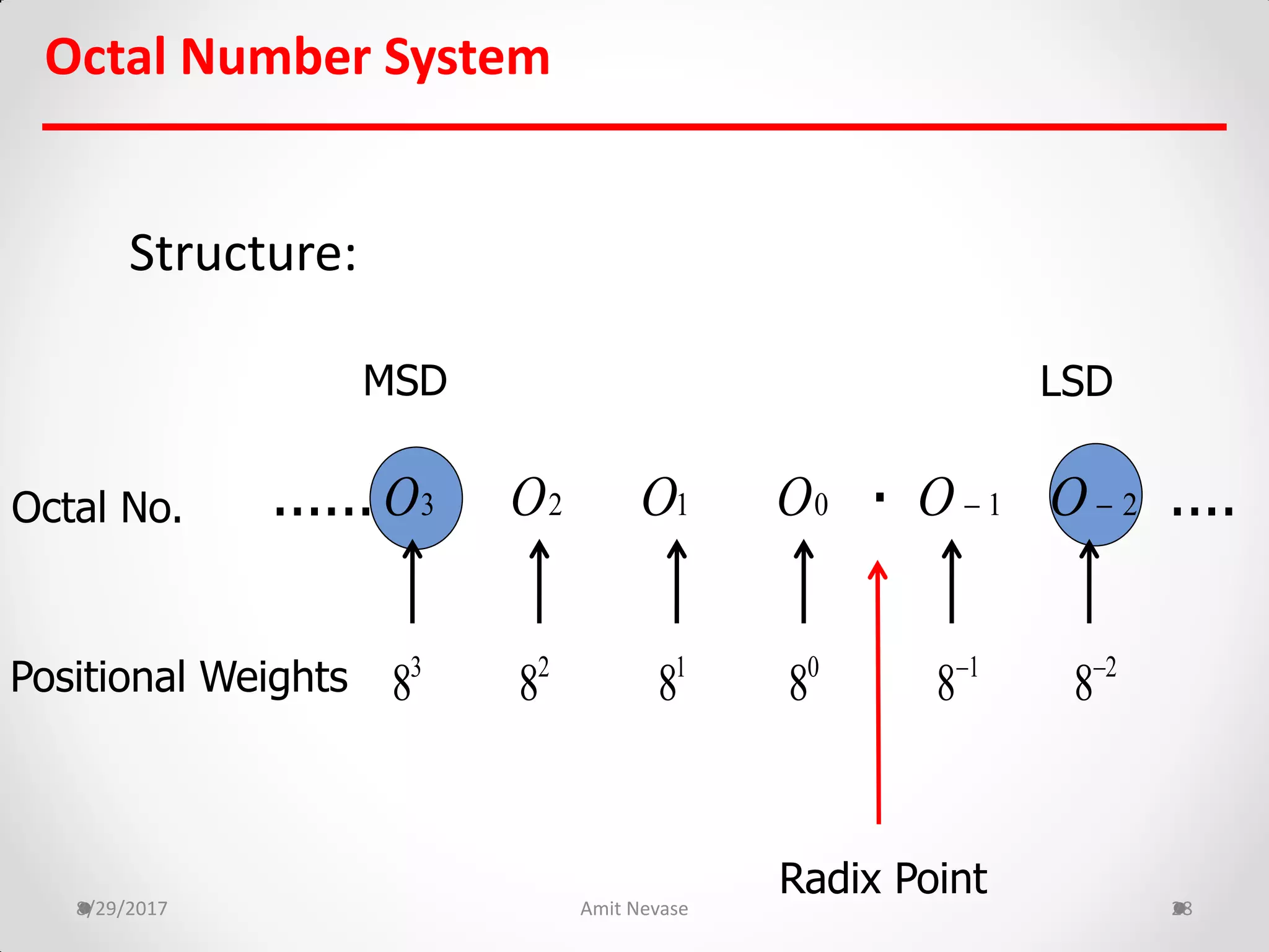 8/29/2017 Amit Nevase 28
Octal Number System
Structure:
Octal No.
Positional Weights
....... ....
Radix Point
MSD LSD
1O2O3O 1O  2O 0O
0
81
82
83
8 1
8 2
8
 