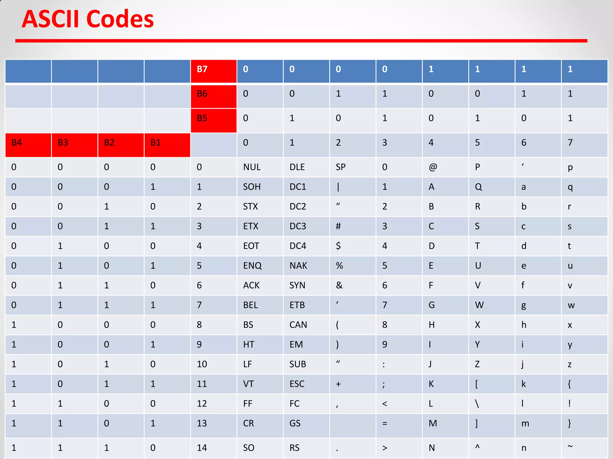 8/29/2017 Amit Nevase 280
ASCII Codes
B7 0 0 0 0 1 1 1 1
B6 0 0 1 1 0 0 1 1
B5 0 1 0 1 0 1 0 1
B4 B3 B2 B1 0 1 2 3 4 5 6 7
0 0 0 0 0 NUL DLE SP 0 @ P ‘ p
0 0 0 1 1 SOH DC1 | 1 A Q a q
0 0 1 0 2 STX DC2 “ 2 B R b r
0 0 1 1 3 ETX DC3 # 3 C S c s
0 1 0 0 4 EOT DC4 $ 4 D T d t
0 1 0 1 5 ENQ NAK % 5 E U e u
0 1 1 0 6 ACK SYN & 6 F V f v
0 1 1 1 7 BEL ETB ‘ 7 G W g w
1 0 0 0 8 BS CAN ( 8 H X h x
1 0 0 1 9 HT EM ) 9 I Y i y
1 0 1 0 10 LF SUB “ : J Z j z
1 0 1 1 11 VT ESC + ; K [ k {
1 1 0 0 12 FF FC , < L  l !
1 1 0 1 13 CR GS = M ] m }
1 1 1 0 14 SO RS . > N ^ n ~
 