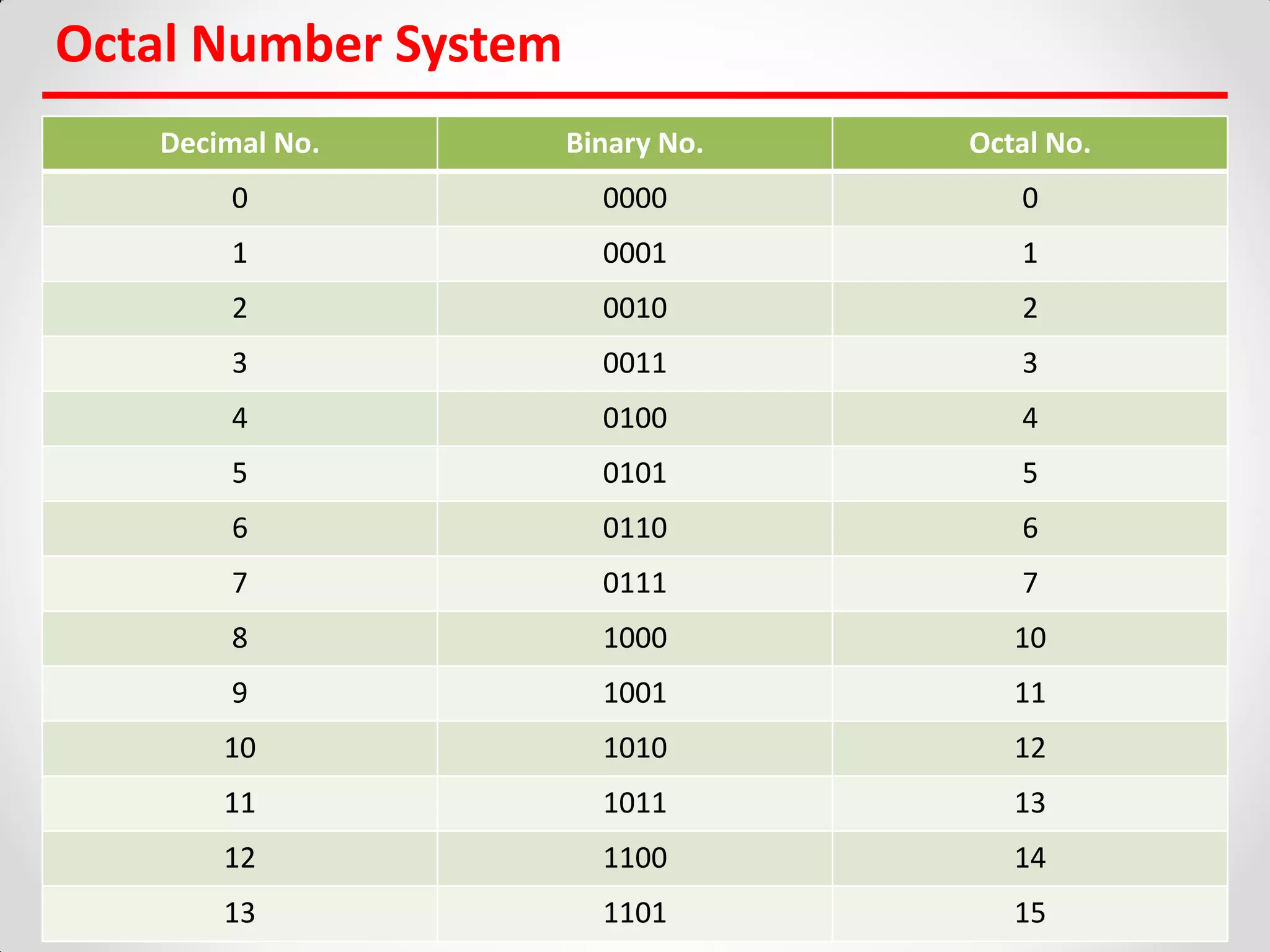 8/29/2017 Amit Nevase 30
Octal Number System
Decimal No. Binary No. Octal No.
0 0000 0
1 0001 1
2 0010 2
3 0011 3
4 0100 4
5 0101 5
6 0110 6
7 0111 7
8 1000 10
9 1001 11
10 1010 12
11 1011 13
12 1100 14
13 1101 15
 