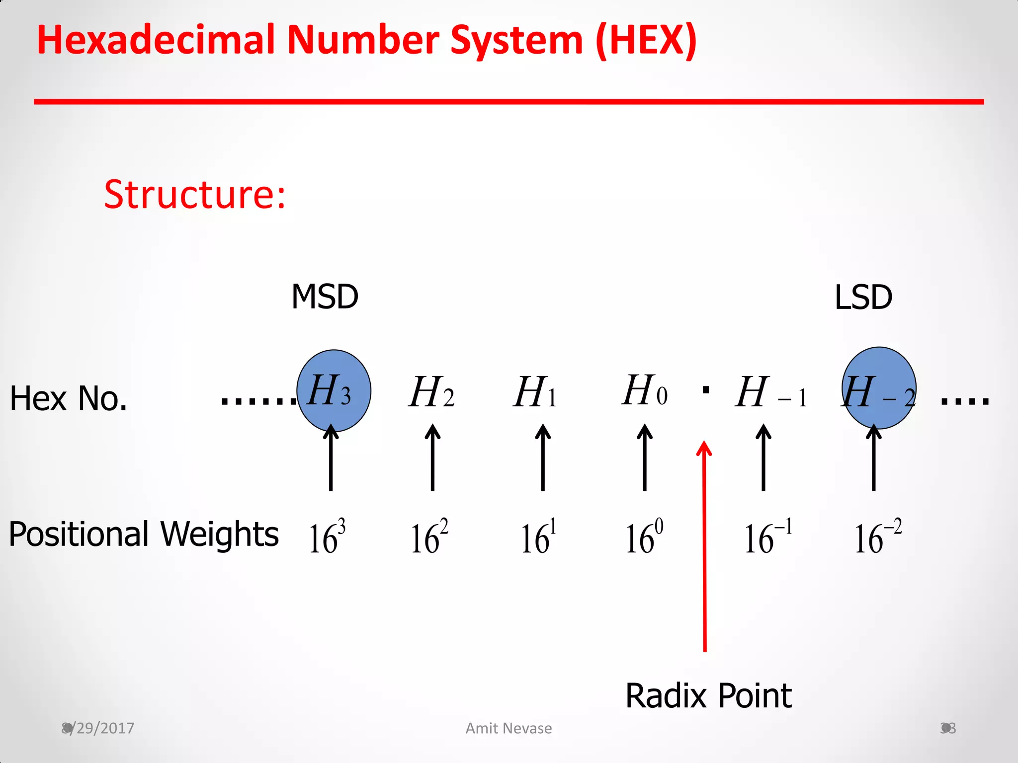 8/29/2017 Amit Nevase 33
Hexadecimal Number System (HEX)
Structure:
Hex No.
Positional Weights
....... ....
Radix Point
MSD LSD
1H2H3H 1H  2H 0H
0
161
162
163
16 1
16 2
16
 