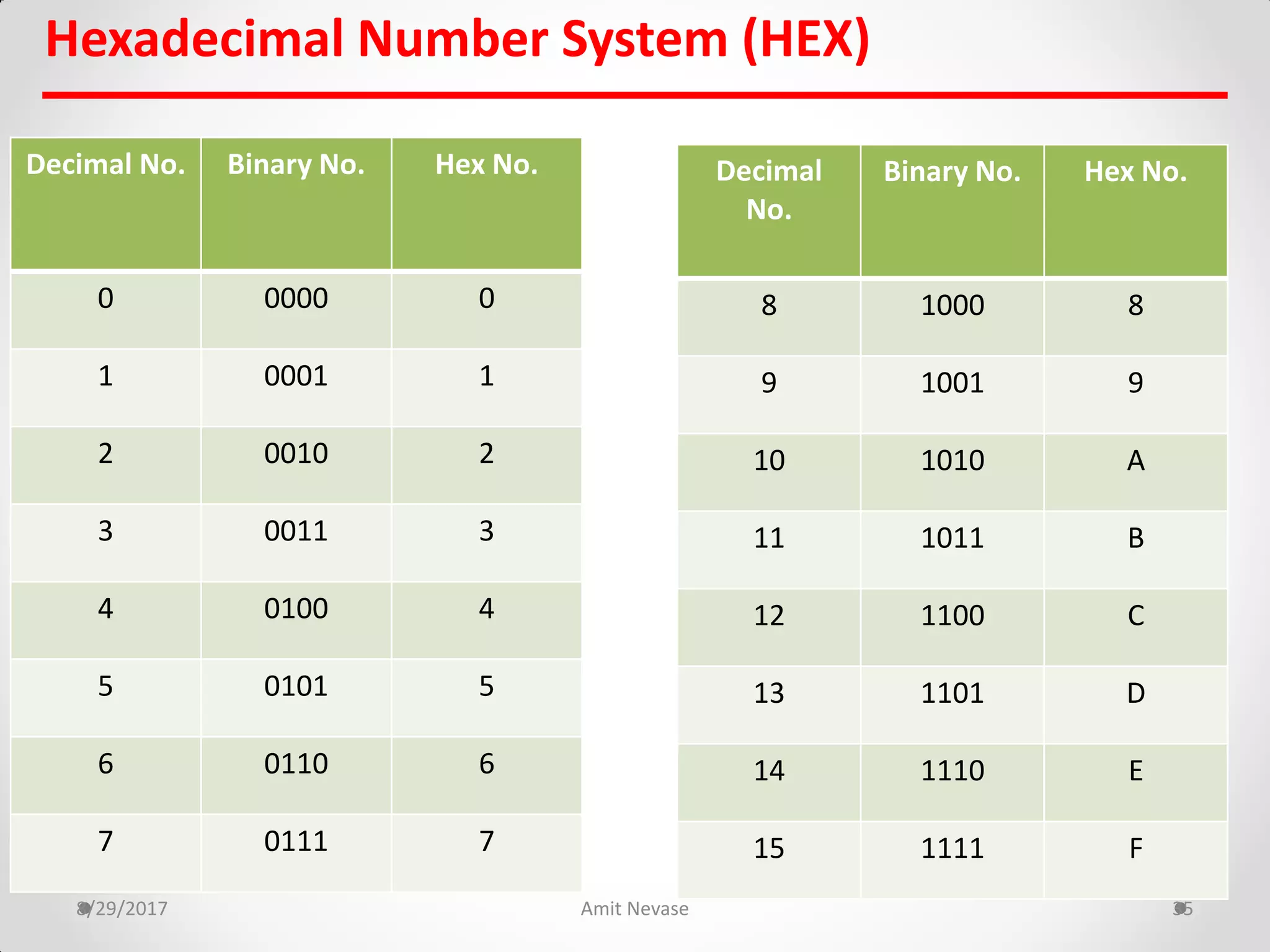 8/29/2017 Amit Nevase 35
Hexadecimal Number System (HEX)
Decimal No. Binary No. Hex No.
0 0000 0
1 0001 1
2 0010 2
3 0011 3
4 0100 4
5 0101 5
6 0110 6
7 0111 7
Decimal
No.
Binary No. Hex No.
8 1000 8
9 1001 9
10 1010 A
11 1011 B
12 1100 C
13 1101 D
14 1110 E
15 1111 F
 
