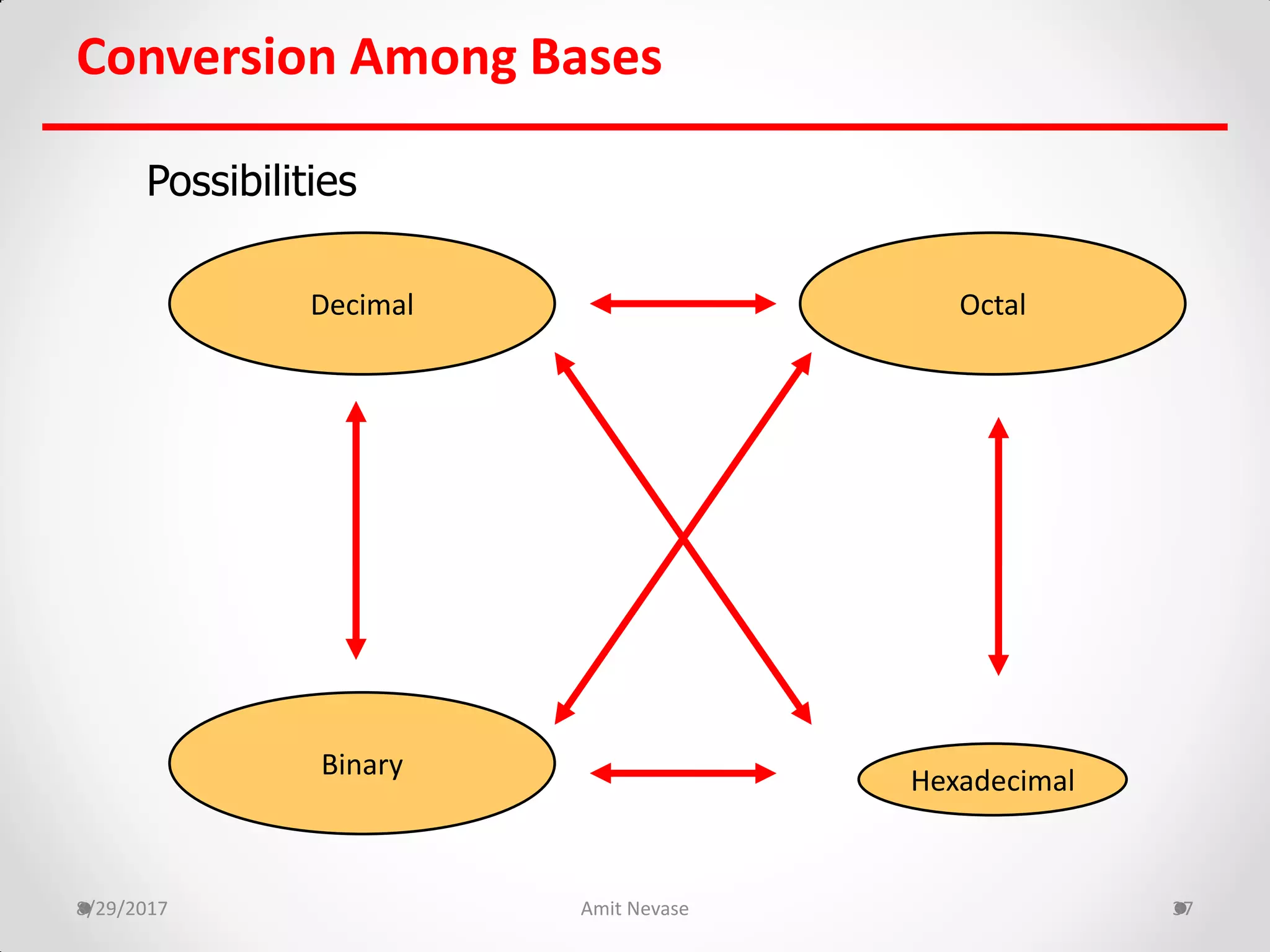 8/29/2017 Amit Nevase 37
Conversion Among Bases
Hexadecimal
Decimal Octal
Binary
Possibilities
 