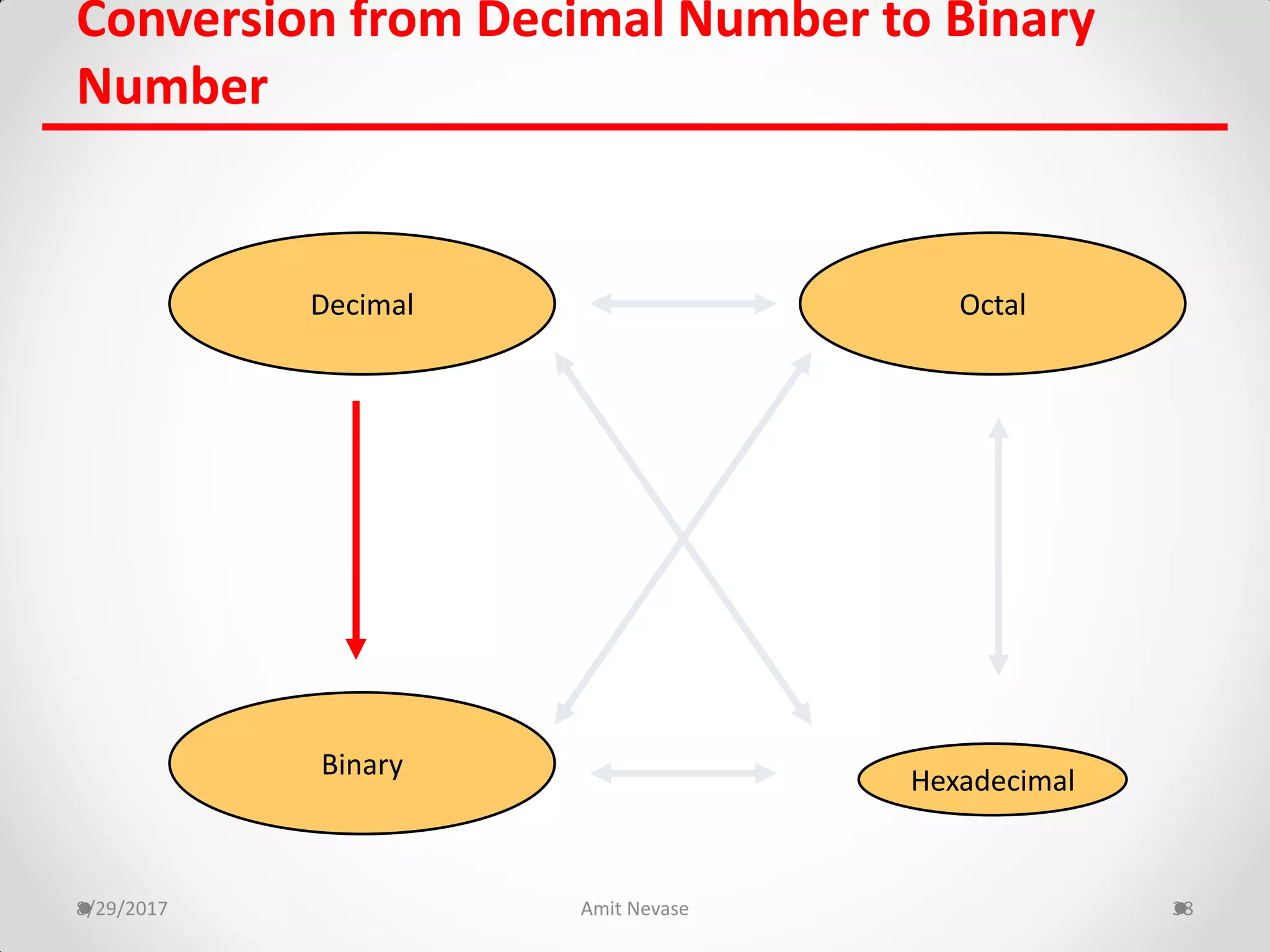 8/29/2017 Amit Nevase 38
Conversion from Decimal Number to Binary
Number
Hexadecimal
Decimal Octal
Binary
 