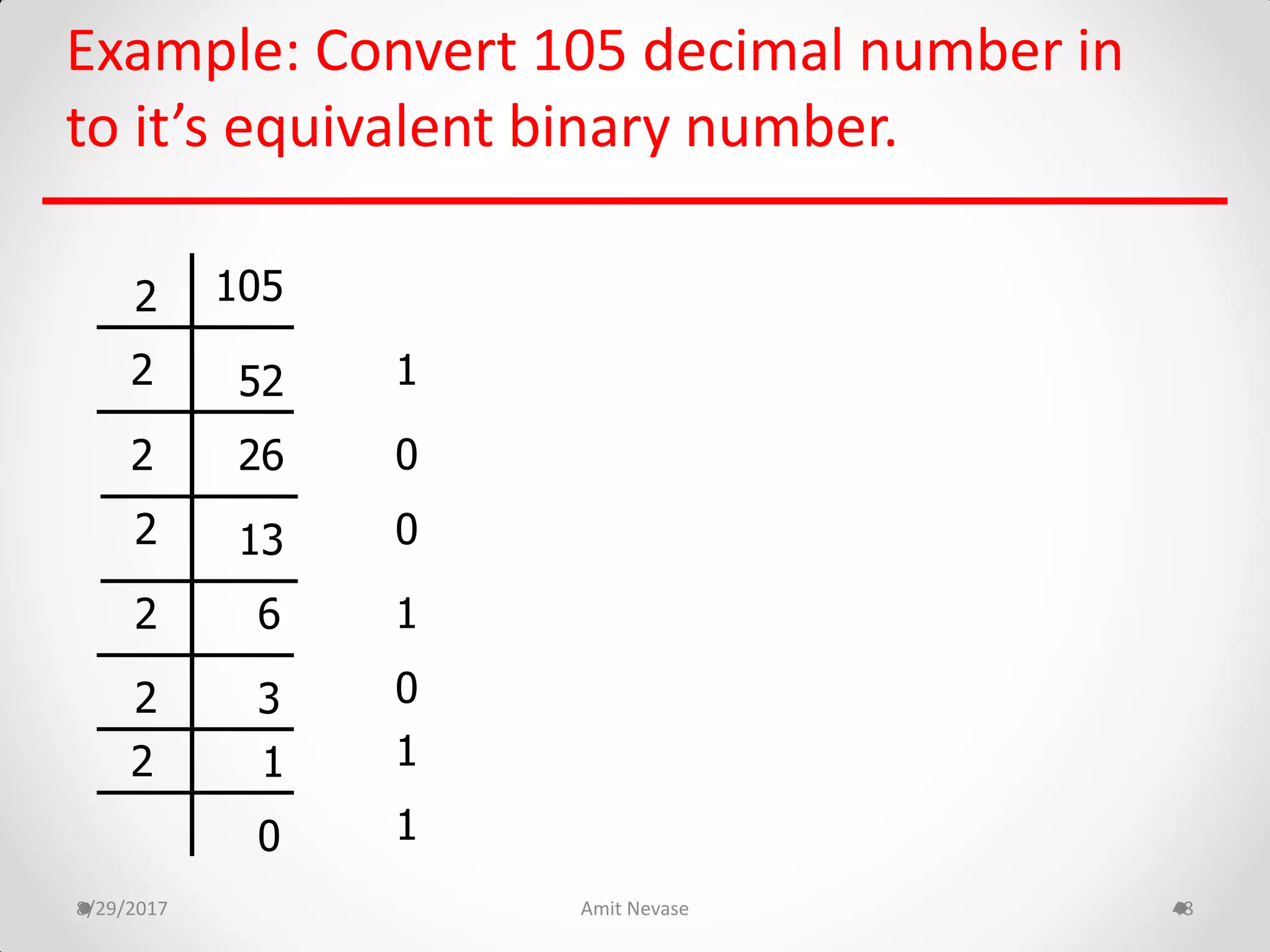 Example: Convert 105 decimal number in
to it’s equivalent binary number.
8/29/2017 Amit Nevase 48
105
52
26
13
6
3
1
0
2
2
2
2
2
2
2
1
0
0
0
1
1
1
 