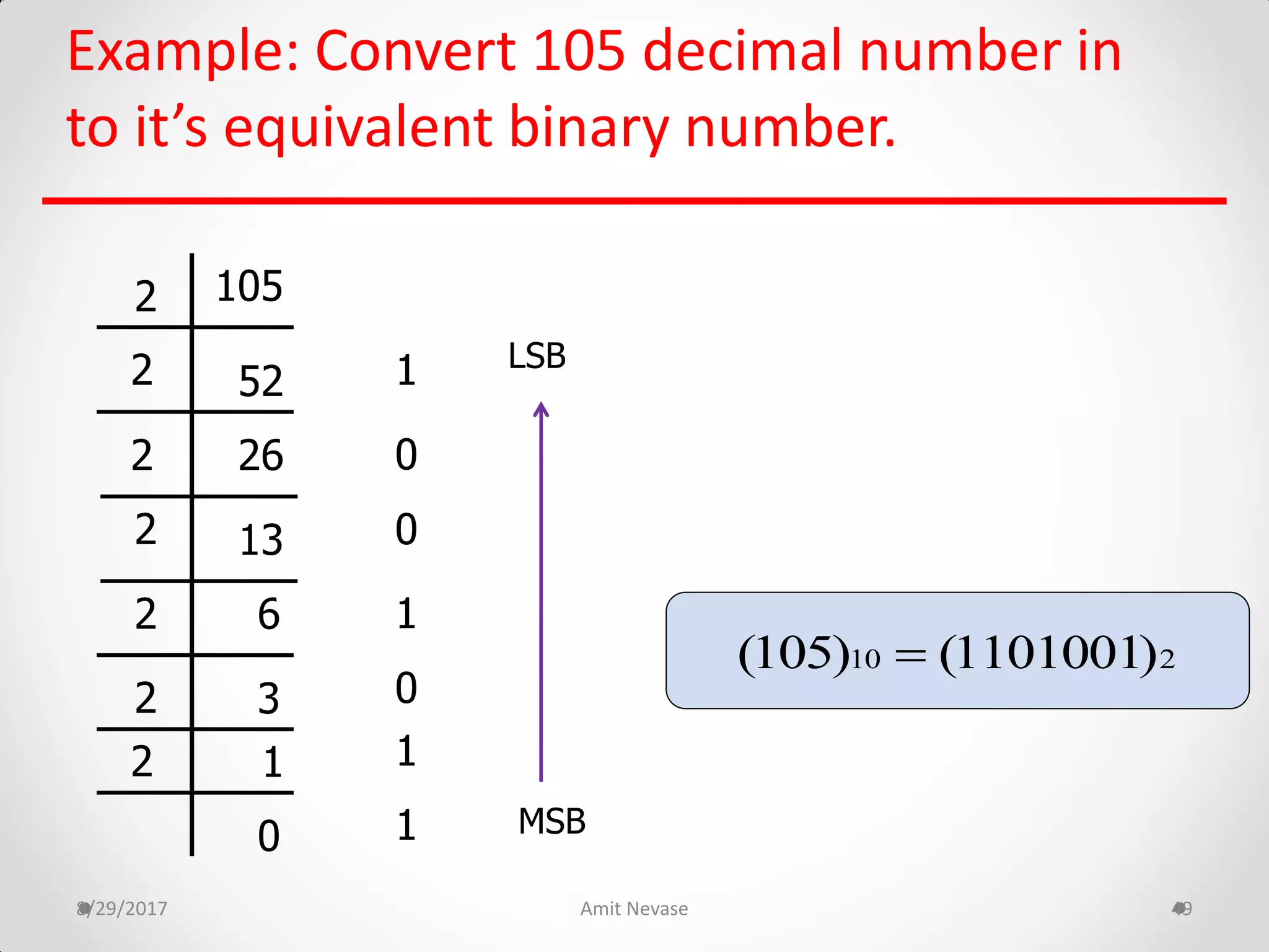 Example: Convert 105 decimal number in
to it’s equivalent binary number.
8/29/2017 Amit Nevase 49
105
52
26
13
6
3
1
0
2
2
2
2
2
2
2
1
0
0
0
1
1
1
LSB
MSB
10 2(105) (1101001)
 