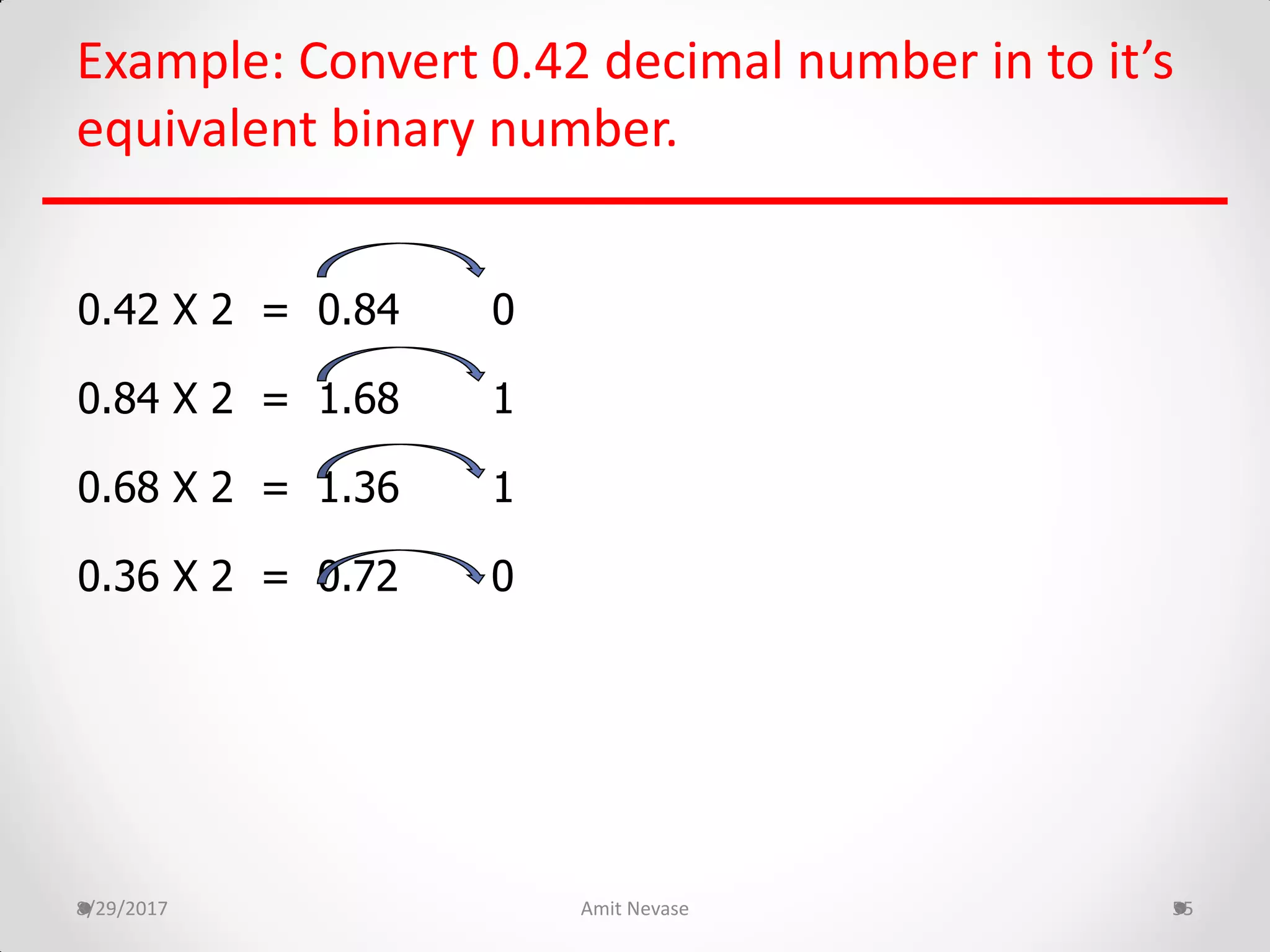 8/29/2017 Amit Nevase 55
Example: Convert 0.42 decimal number in to it’s
equivalent binary number.
0.42 X 2 = 0.84 0
0.84 X 2 = 1.68 1
0.68 X 2 = 1.36 1
0.36 X 2 = 0.72 0
 