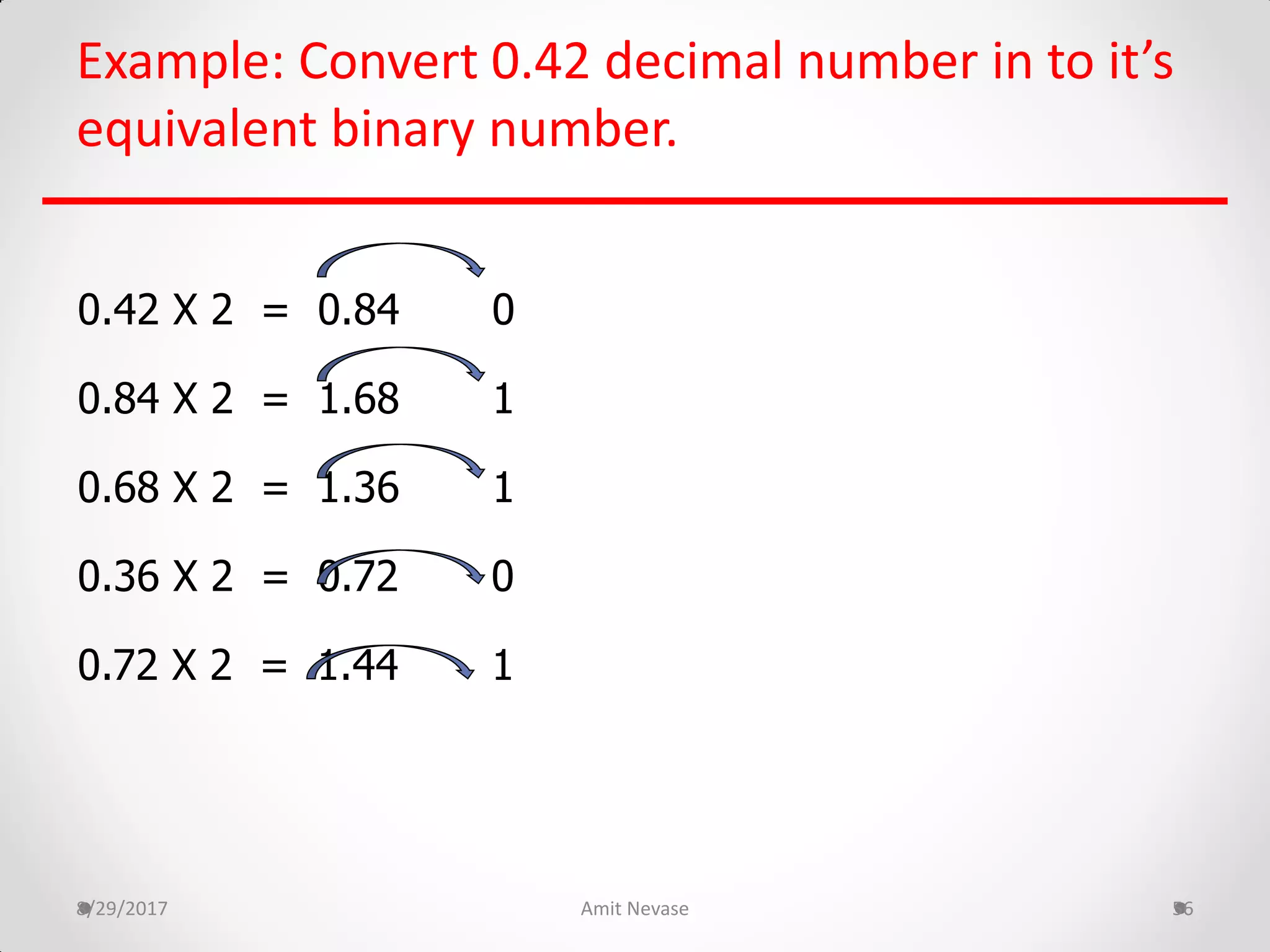 8/29/2017 Amit Nevase 56
Example: Convert 0.42 decimal number in to it’s
equivalent binary number.
0.42 X 2 = 0.84 0
0.84 X 2 = 1.68 1
0.68 X 2 = 1.36 1
0.36 X 2 = 0.72 0
0.72 X 2 = 1.44 1
 