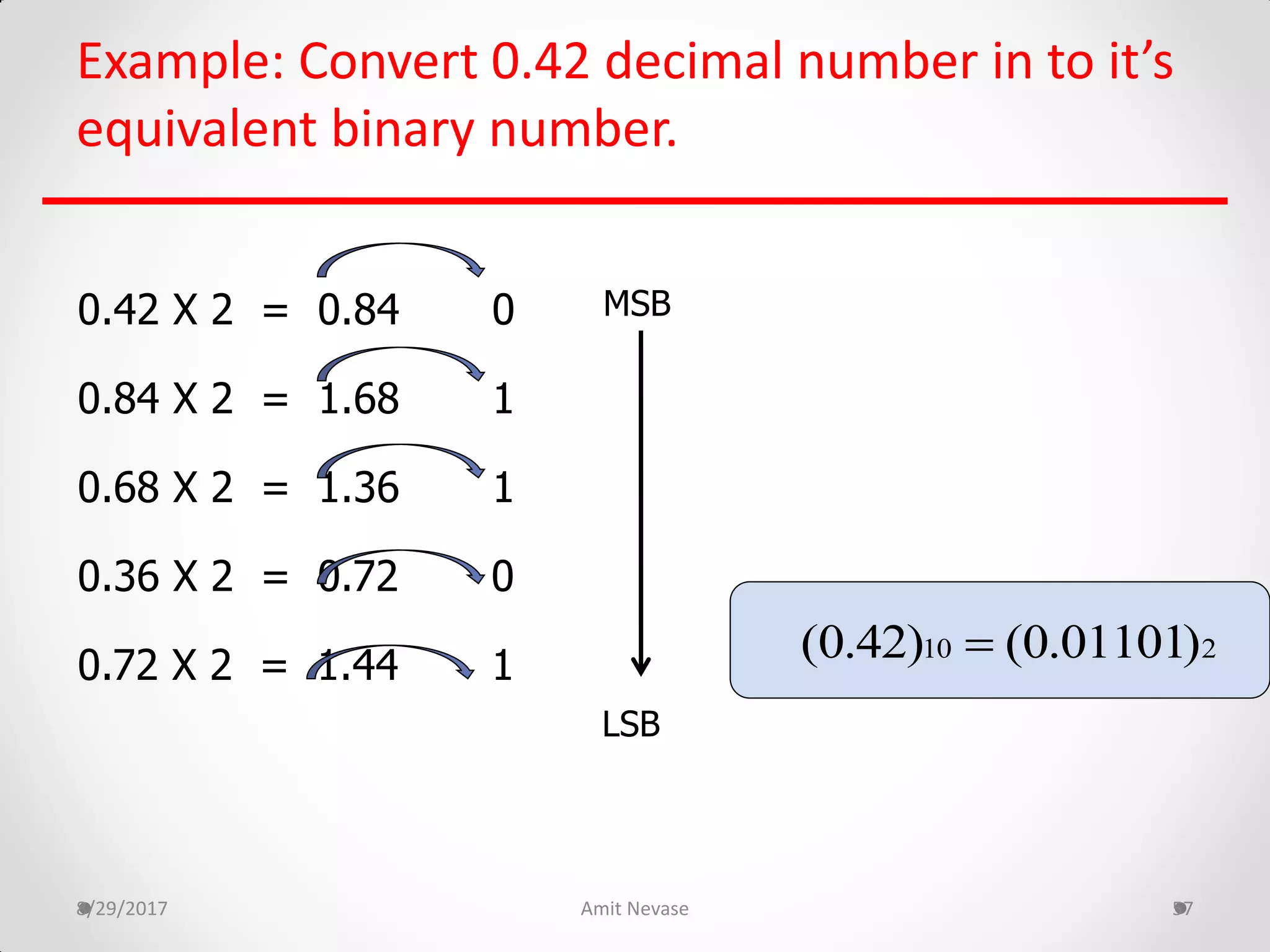 8/29/2017 Amit Nevase 57
Example: Convert 0.42 decimal number in to it’s
equivalent binary number.
0.42 X 2 = 0.84 0
0.84 X 2 = 1.68 1
0.68 X 2 = 1.36 1
0.36 X 2 = 0.72 0
0.72 X 2 = 1.44 1
LSB
MSB
10 2(0.42) (0.01101)
 