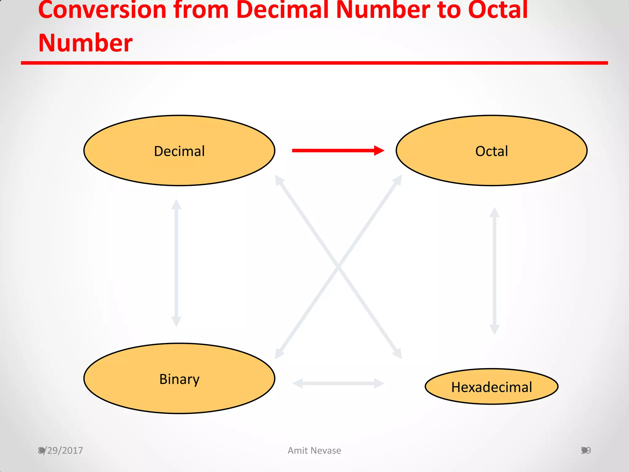 8/29/2017 Amit Nevase 59
Conversion from Decimal Number to Octal
Number
Hexadecimal
Decimal Octal
Binary
 