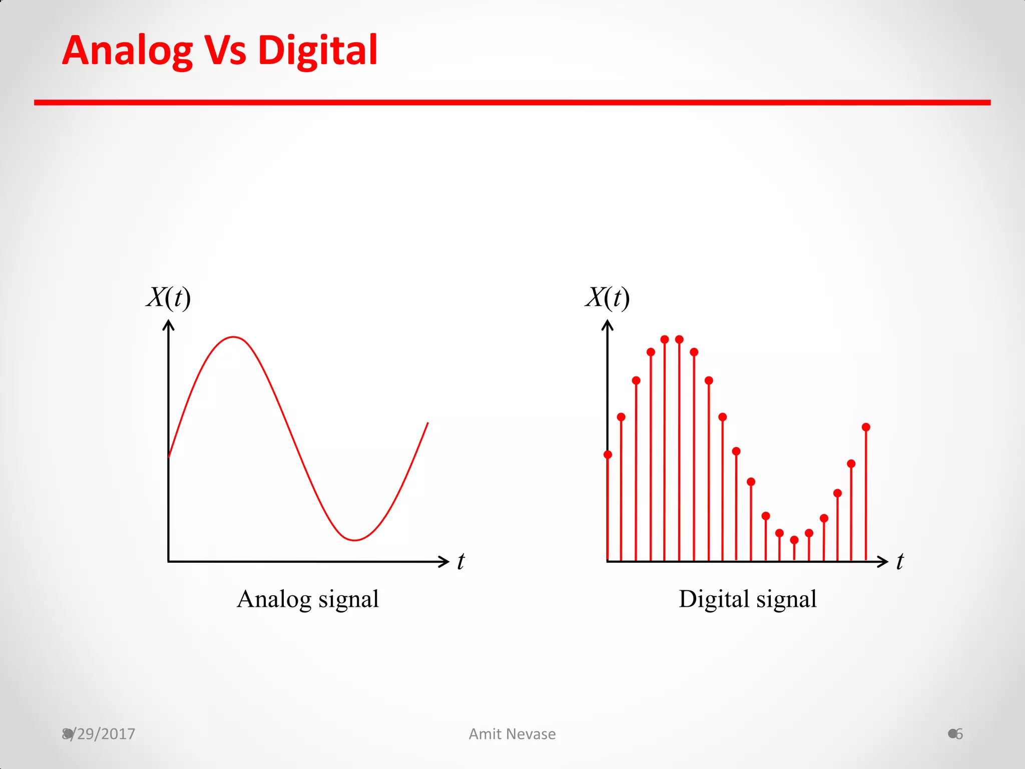 8/29/2017 Amit Nevase 6
t
X(t)
Analog signal
t
X(t)
Digital signal
Analog Vs Digital
 