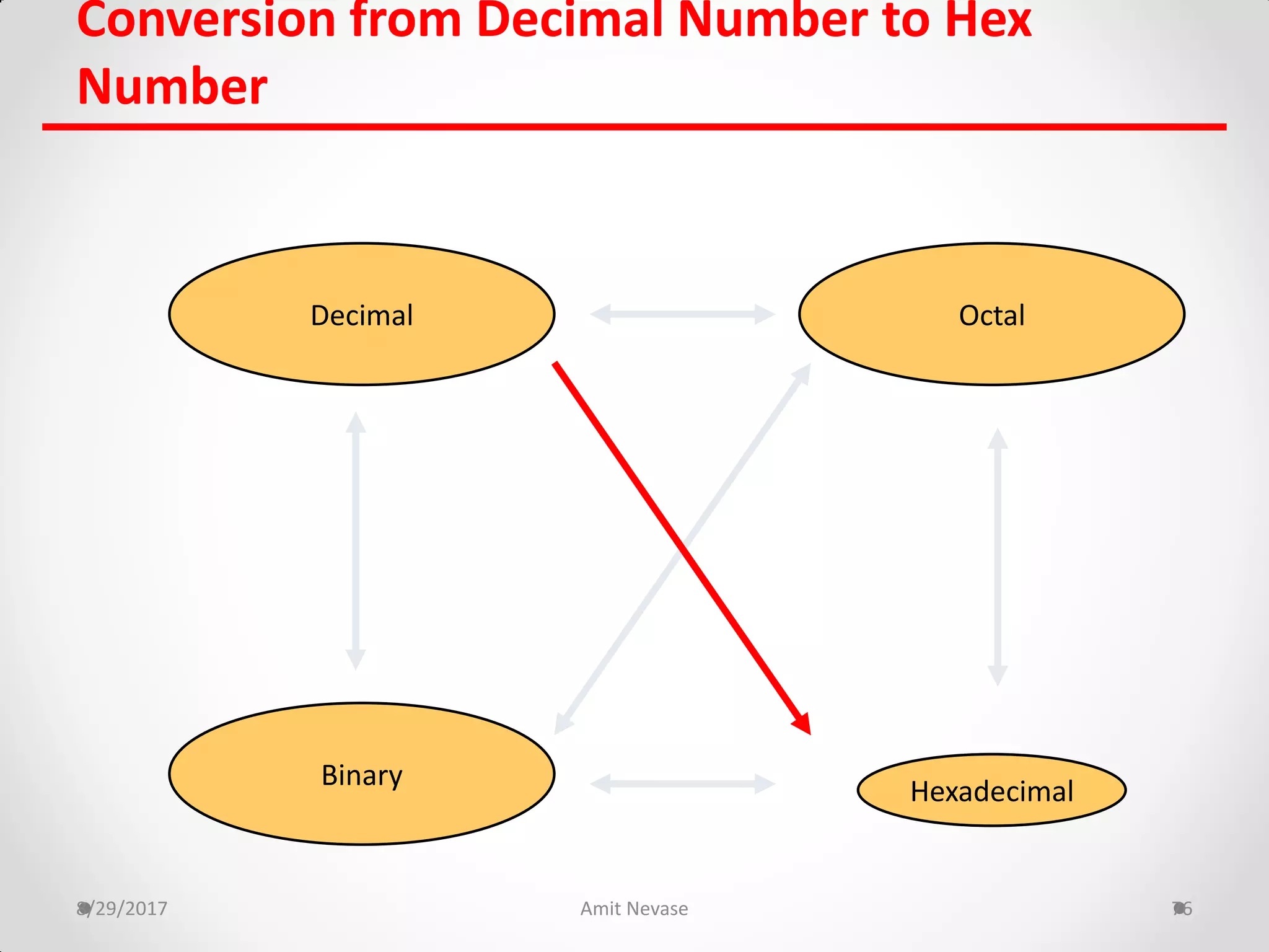 8/29/2017 Amit Nevase 76
Conversion from Decimal Number to Hex
Number
Hexadecimal
Decimal Octal
Binary
 