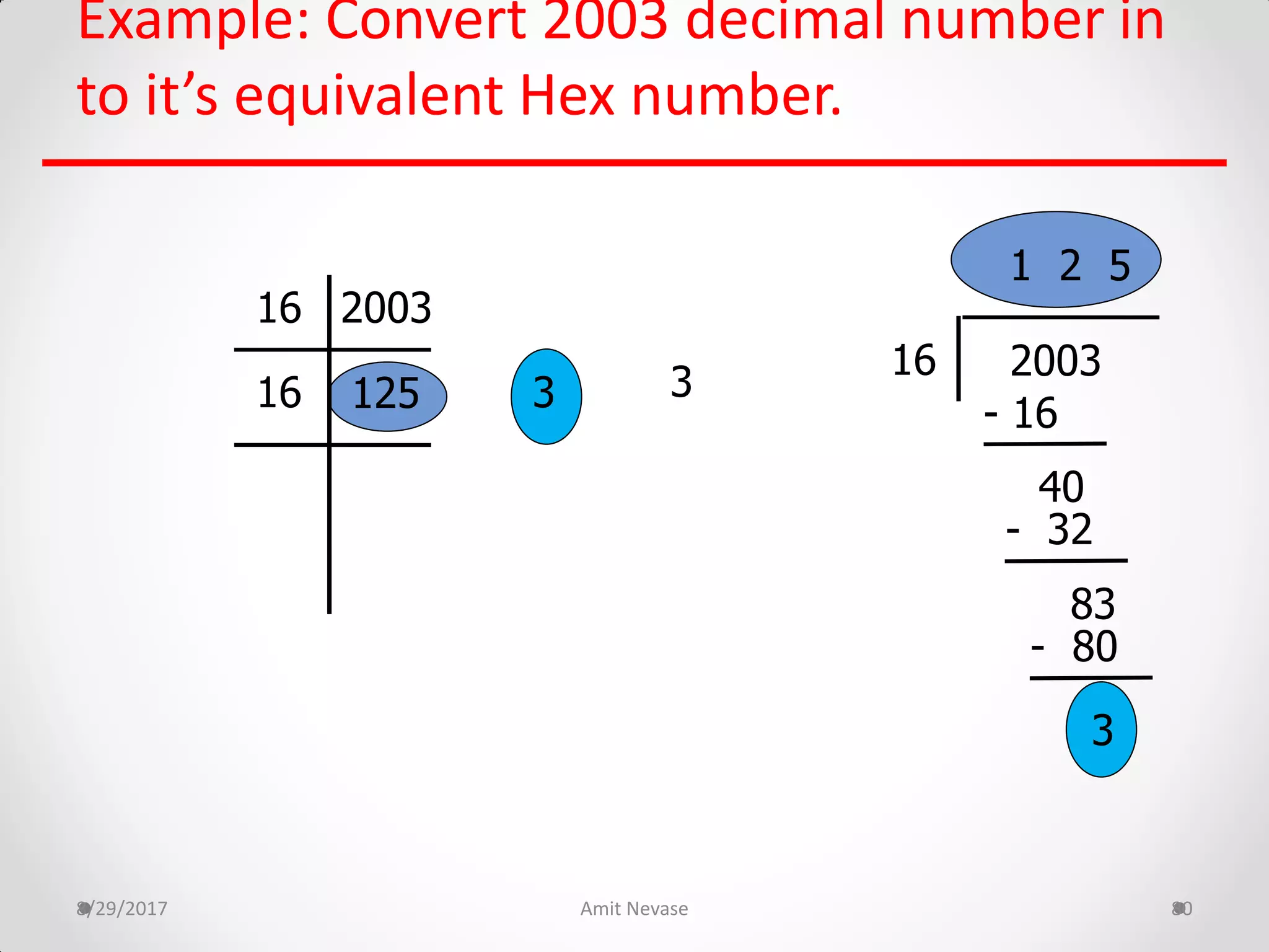 Example: Convert 2003 decimal number in
to it’s equivalent Hex number.
8/29/2017 Amit Nevase 80
200316
316 125 3 200316
1 2 5
- 16
40
- 32
83
- 80
3
 