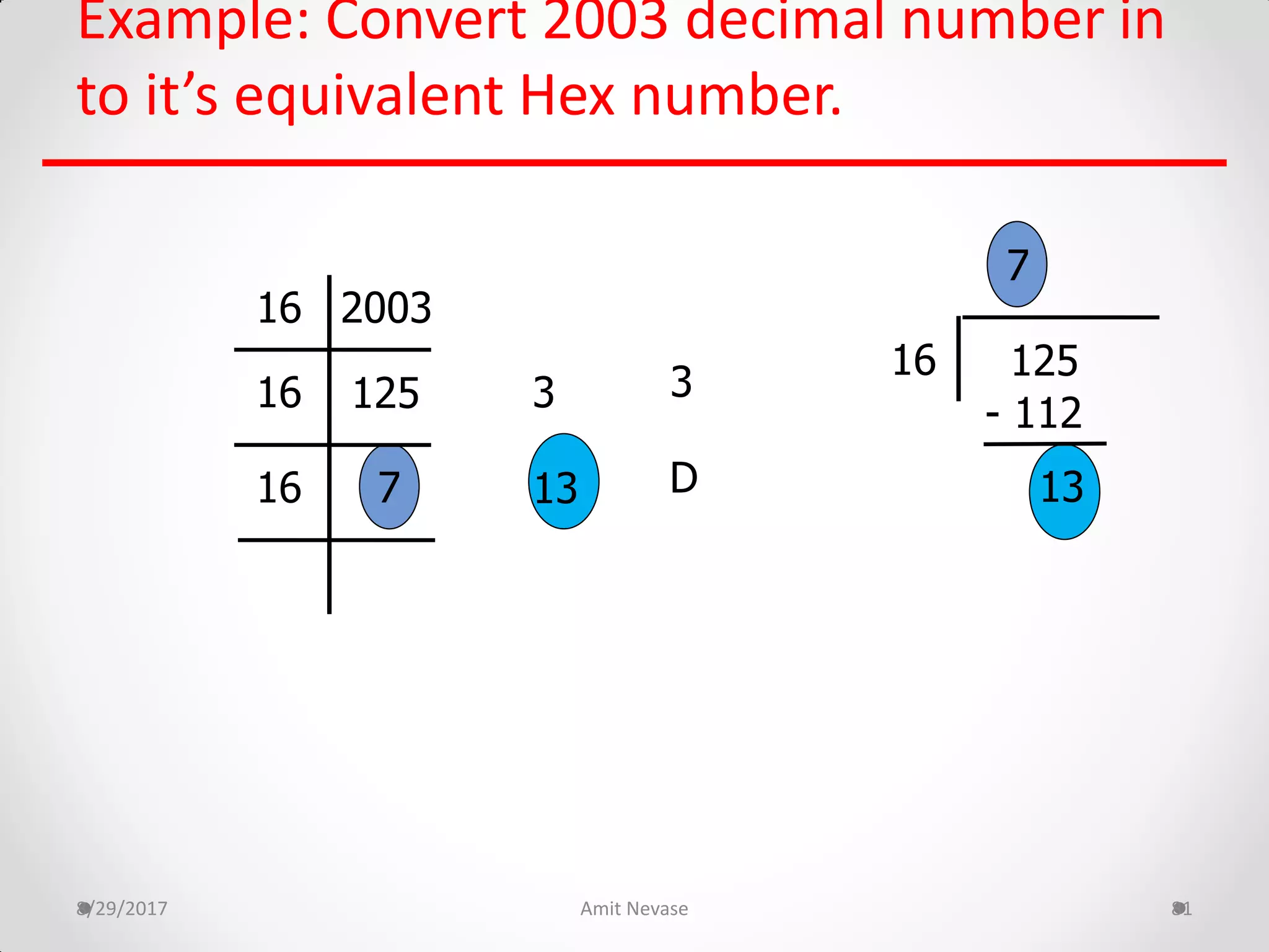 Example: Convert 2003 decimal number in
to it’s equivalent Hex number.
8/29/2017 Amit Nevase 81
200316
3
13
16
16
125
7
3
D
12516
7
- 112
13
 