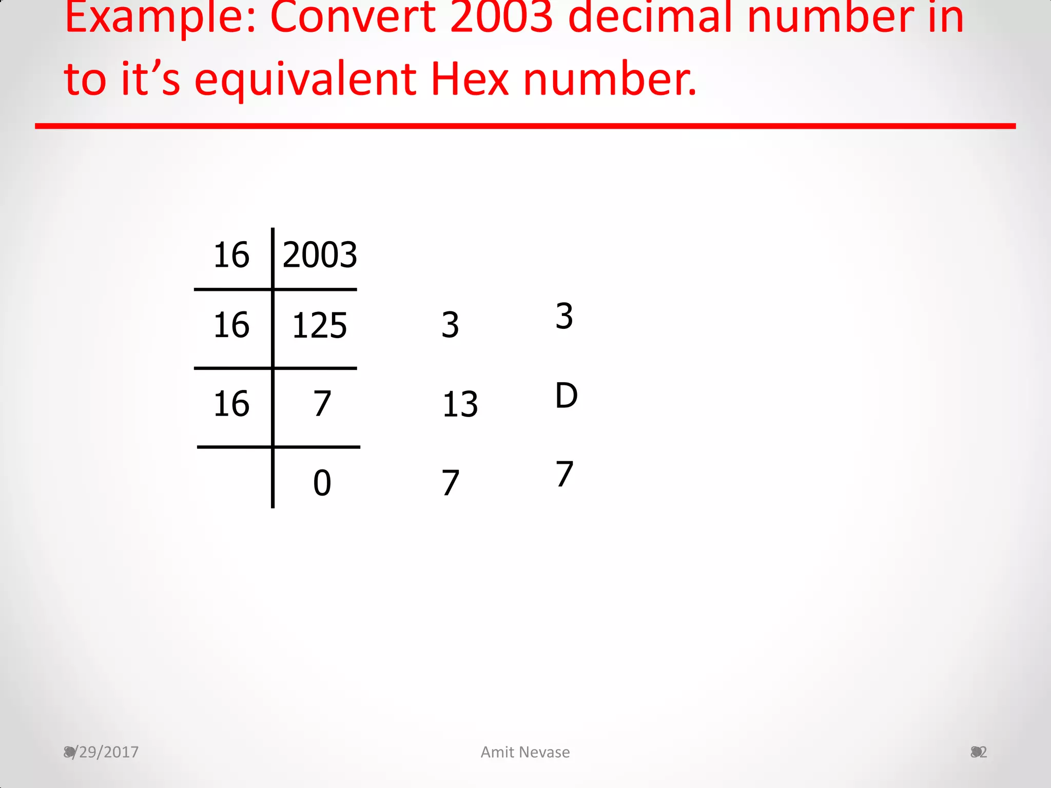 Example: Convert 2003 decimal number in
to it’s equivalent Hex number.
8/29/2017 Amit Nevase 82
200316
3
7
13
16
16
125
7
0
3
7
D
 