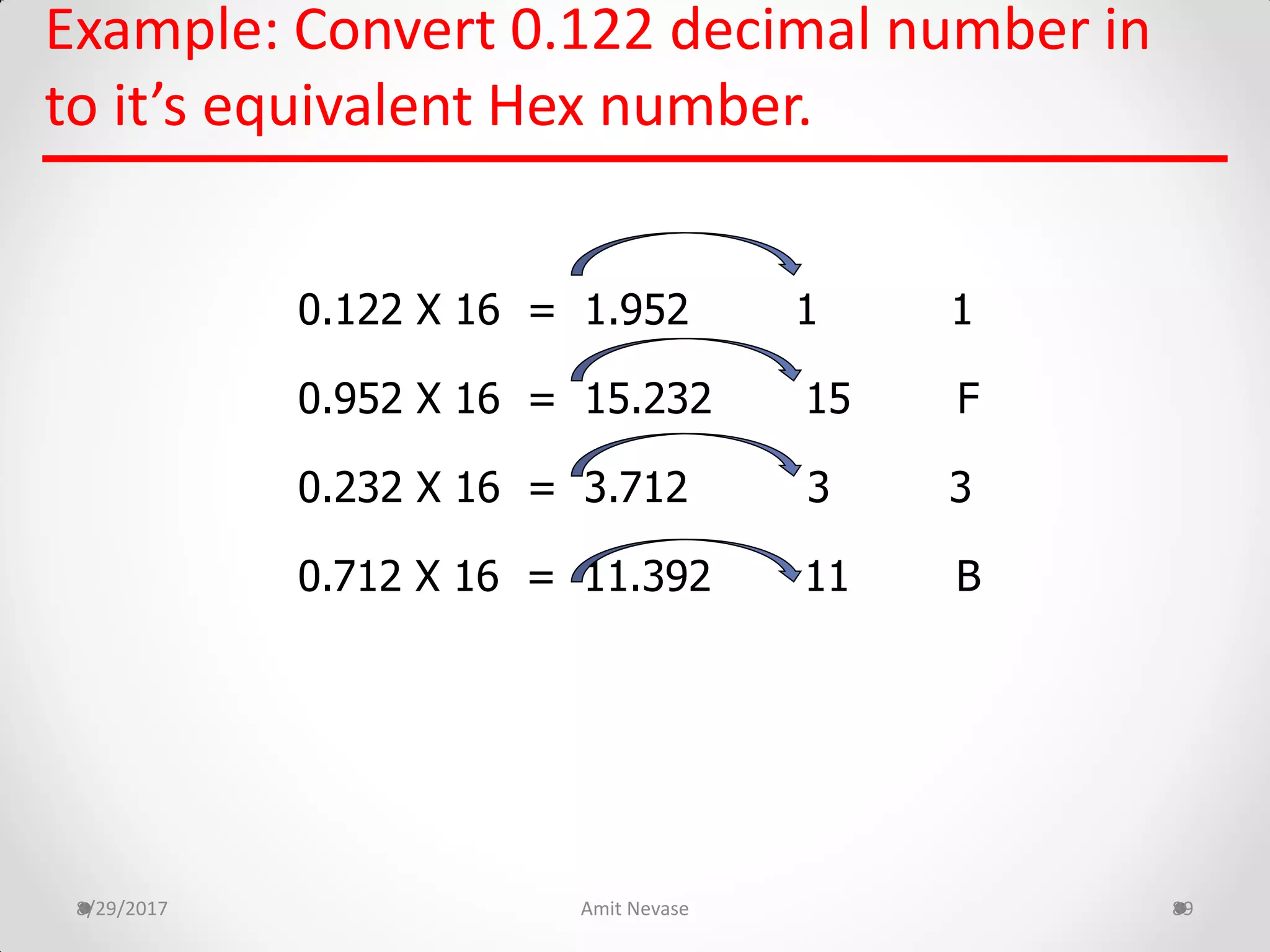 Example: Convert 0.122 decimal number in
to it’s equivalent Hex number.
8/29/2017 Amit Nevase 89
0.122 X 16 = 1.952 1 1
0.952 X 16 = 15.232 15 F
0.232 X 16 = 3.712 3 3
0.712 X 16 = 11.392 11 B
 