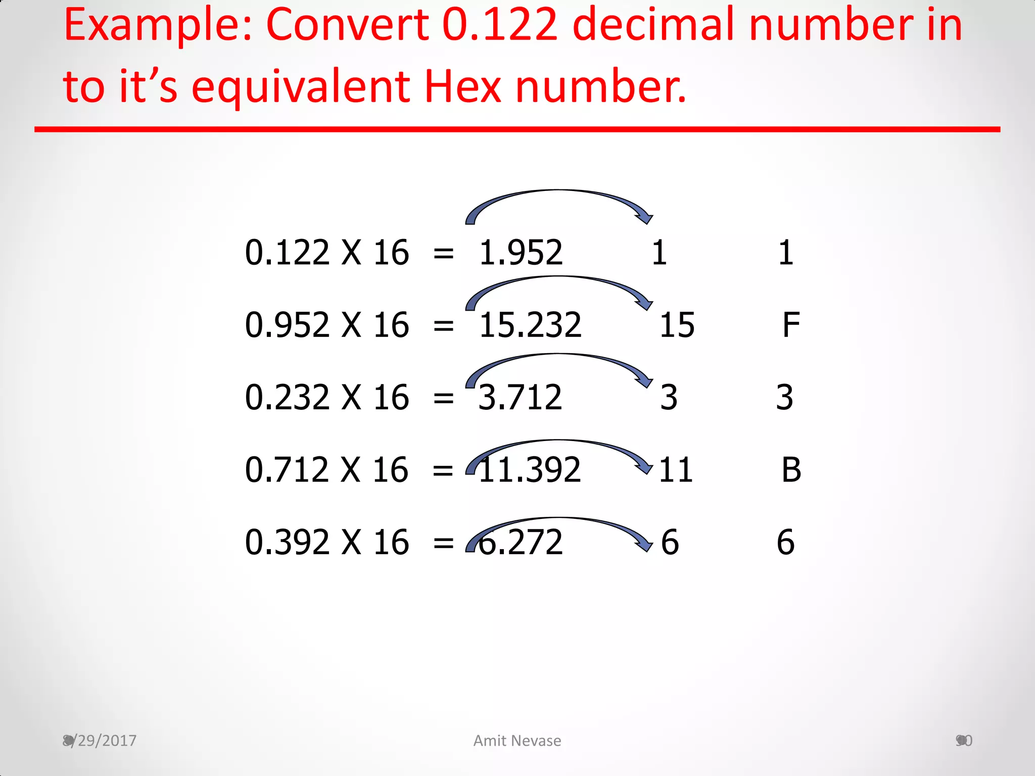 Example: Convert 0.122 decimal number in
to it’s equivalent Hex number.
8/29/2017 Amit Nevase 90
0.122 X 16 = 1.952 1 1
0.952 X 16 = 15.232 15 F
0.232 X 16 = 3.712 3 3
0.712 X 16 = 11.392 11 B
0.392 X 16 = 6.272 6 6
 