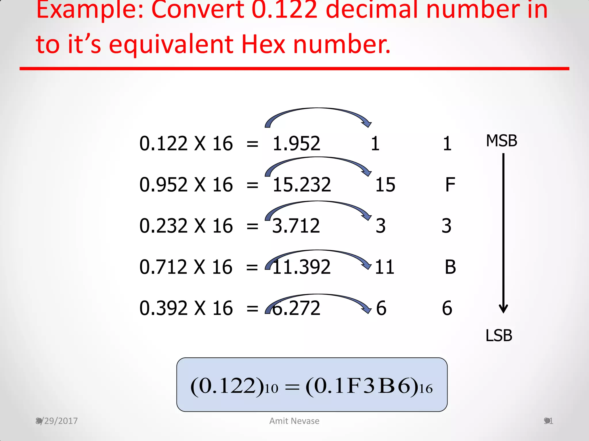 Example: Convert 0.122 decimal number in
to it’s equivalent Hex number.
8/29/2017 Amit Nevase 91
0.122 X 16 = 1.952 1 1
0.952 X 16 = 15.232 15 F
0.232 X 16 = 3.712 3 3
0.712 X 16 = 11.392 11 B
0.392 X 16 = 6.272 6 6
LSB
MSB
10 16(0.122) (0.1F3B6)
 