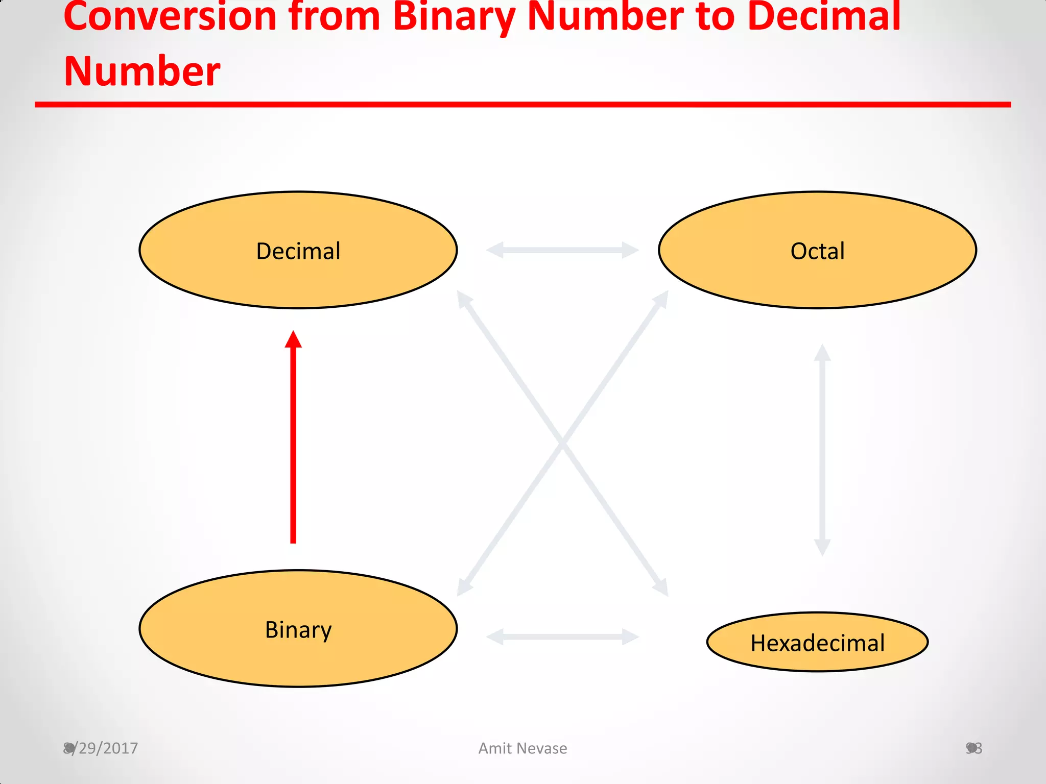 8/29/2017 Amit Nevase 93
Conversion from Binary Number to Decimal
Number
Hexadecimal
Decimal Octal
Binary
 