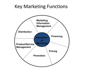 Key Marketing Functions Functions of Marketing Marketing  Information Management Financing Pricing Promotion Product/Service Management Distribution 