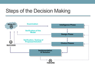 Steps of the Decision Making

REALITY       Examination                      Intelligence Phase
  
            Verification of the
                  Model
                                                Design Phase


          Verification, Testing of
          Proposed Solution
                                                Choice Phases
SUCCESS

                            Implementation
                              of Solution



                                      
                                     FAILURE
 