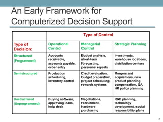 An Early Framework for
Computerized Decision Support
                                      Type of Control

Type of          Operational         Managerial            Strategic Planning
Decision:        Control             Control

Structured       Accounts            Budget analysis,      Investments,
(Programmed)     receivable,         short-term            warehouse locations,
                 accounts payable,   forecasting,          distribution centers
                 order entry         personnel reports
Semistructured   Production          Credit evaluation,    Mergers and
                 scheduling,         budget preparation,   acquisitions, new
                 inventory control   project scheduling,   product planning,
                                     rewards systems       compensation, QA,
                                                           HR policy planning


Unstructured     Buying software,    Negotiations,         R&D planning,
(Unprogrammed)   approving loans,    recruitment,          technology
                 help desk           hardware              development, social
                                     purchasing            responsibility plans

                                                                                  17
 