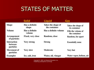 STATES OF MATTER Solid   Liquid     Gas Copyright ©  2005  by Pearson Education, Inc. Publishing as Benjamin Cummings 