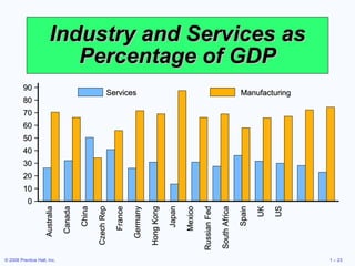 Industry and Services as Percentage of GDP Services Manufacturing Australia Canada China Czech Rep France Germany Hong Kong Japan Mexico Russian Fed South Africa Spain UK US 90  − 80  − 70  − 60  − 50  − 40  − 30  − 20  − 10  − 0  − 