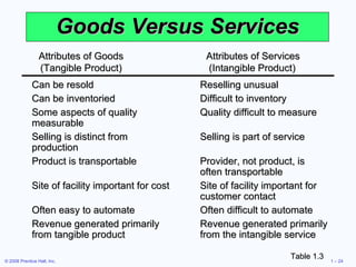 Goods Versus Services Table 1.3 Can be resold Can be inventoried Some aspects of quality  measurable Selling is distinct from  production Product is transportable Site of facility important for cost Often easy to automate Revenue generated primarily  from tangible product Attributes of Goods (Tangible Product) Attributes of Services  (Intangible Product) Reselling unusual Difficult to inventory Quality difficult to measure Selling is part of service  Provider, not product, is often transportable Site of facility important for customer contact Often difficult to automate Revenue generated primarily  from the intangible service 