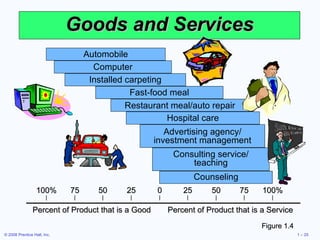 Goods and Services Figure 1.4 Automobile Computer Installed carpeting Fast-food meal Restaurant meal/auto repair Hospital care Advertising agency/ investment management Consulting service/ teaching Counseling Percent of Product that is a Good Percent of Product that is a Service 100% 75 50 25 0 25 50 75 100% | | | | | | | | | 