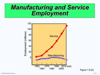 Manufacturing and Service Employment Figure 1.5 (A) 120   – 100  – 80  – 60  – 40  – 20  – 0  – | | | | | | | 1950 1970 1990 2010 (est) 1960 1980 2000 Employment (millions) Manufacturing Service 
