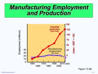 Manufacturing Employment and Production Figure 1.5 (B) 40  – 30  – 20  – 10  – 0  – | | | | | | | 1950 1970 1990 2010 (est) 1960 1980 2000 –  150 –   125 –   100 –   75 –   50 –   25 –   0 Employment (millions) Index: 1997 = 100 Manufacturing employment (left scale) Industrial production (right scale) 