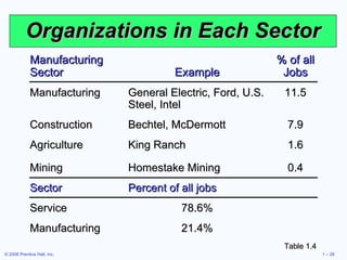Organizations in Each Sector Table 1.4 Manufacturing Sector Example % of all Jobs Manufacturing General Electric, Ford, U.S. Steel, Intel 11.5 Construction Bechtel, McDermott 7.9 Agriculture King Ranch 1.6 Mining Homestake Mining 0.4 Sector Percent of all jobs Service 78.6% Manufacturing 21.4% 