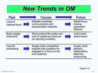 New Trends in OM Figure 1.6 Local or national focus Reliable worldwide communication and transportation networks Global focus, moving production offshore Batch (large) shipments Short product life cycles and cost of capital put pressure on reducing inventory Just-in-time performance Low-bid purchasing Supply chain competition requires that suppliers be engaged in a focus on the end customer Supply chain partners, collaboration, alliances, outsourcing Past Causes Future 