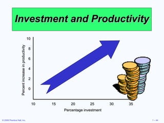Investment and Productivity  10 8 6 4 2 0 Percent increase in productivity Percentage investment 10 15 20 25 30 35 