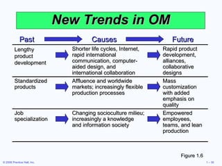 New Trends in OM Figure 1.6 Lengthy product development Shorter life cycles, Internet, rapid international communication, computer-aided design, and international collaboration Rapid product development, alliances, collaborative designs Standardized products Affluence and worldwide markets; increasingly flexible production processes Mass customization with added emphasis on quality Job specialization Changing socioculture milieu; increasingly a knowledge and information society Empowered employees, teams, and lean production Past Causes Future 