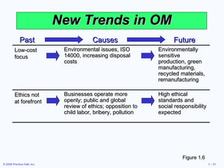 New Trends in OM Figure 1.6 Low-cost focus Environmental issues, ISO 14000, increasing disposal costs Environmentally sensitive production, green manufacturing, recycled materials, remanufacturing Ethics not at forefront Businesses operate more openly; public and global review of ethics; opposition to child labor, bribery, pollution High ethical standards and social responsibility expected Past Causes Future 