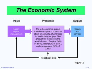 The Economic System Figure 1.7 Feedback   loop Outputs Goods and services Processes The U.S. economic system transforms inputs to outputs at about an annual 2.5% increase in productivity per year. The productivity increase is the result of a mix of capital (38% of 2.5%), labor (10% of 2.5%), and management (52% of 2.5%). Inputs Labor, capital, management 